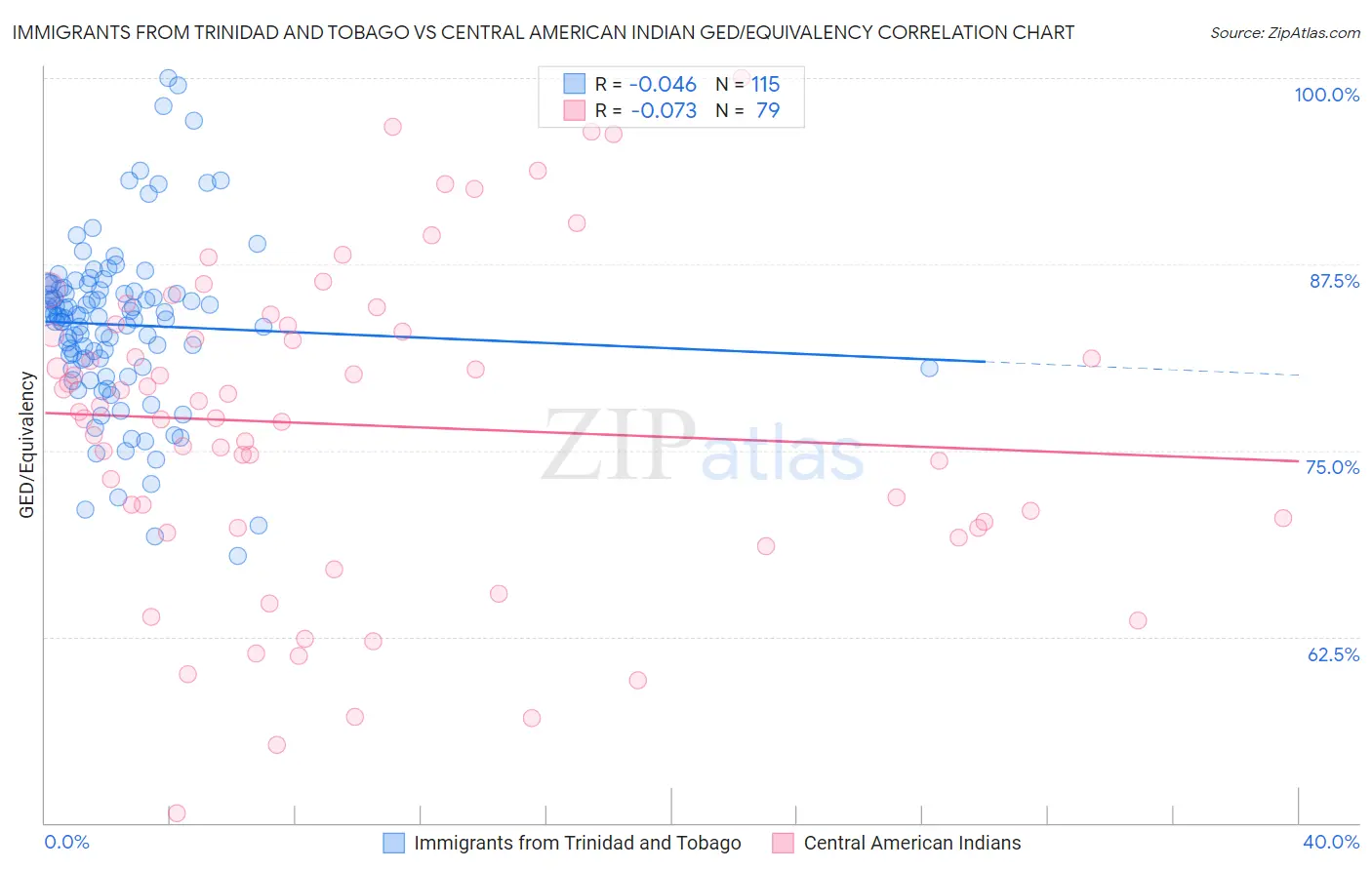 Immigrants from Trinidad and Tobago vs Central American Indian GED/Equivalency