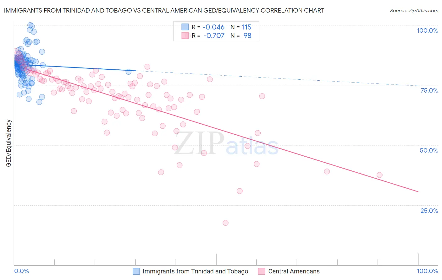 Immigrants from Trinidad and Tobago vs Central American GED/Equivalency