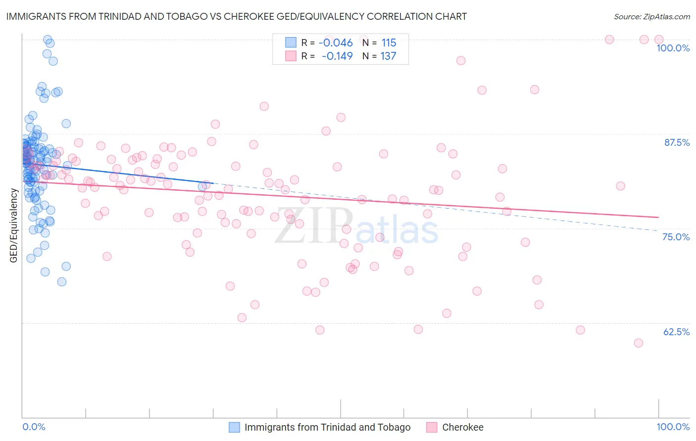 Immigrants from Trinidad and Tobago vs Cherokee GED/Equivalency