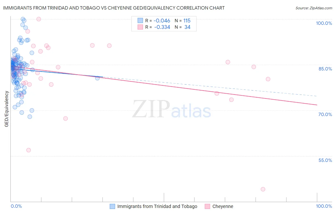 Immigrants from Trinidad and Tobago vs Cheyenne GED/Equivalency