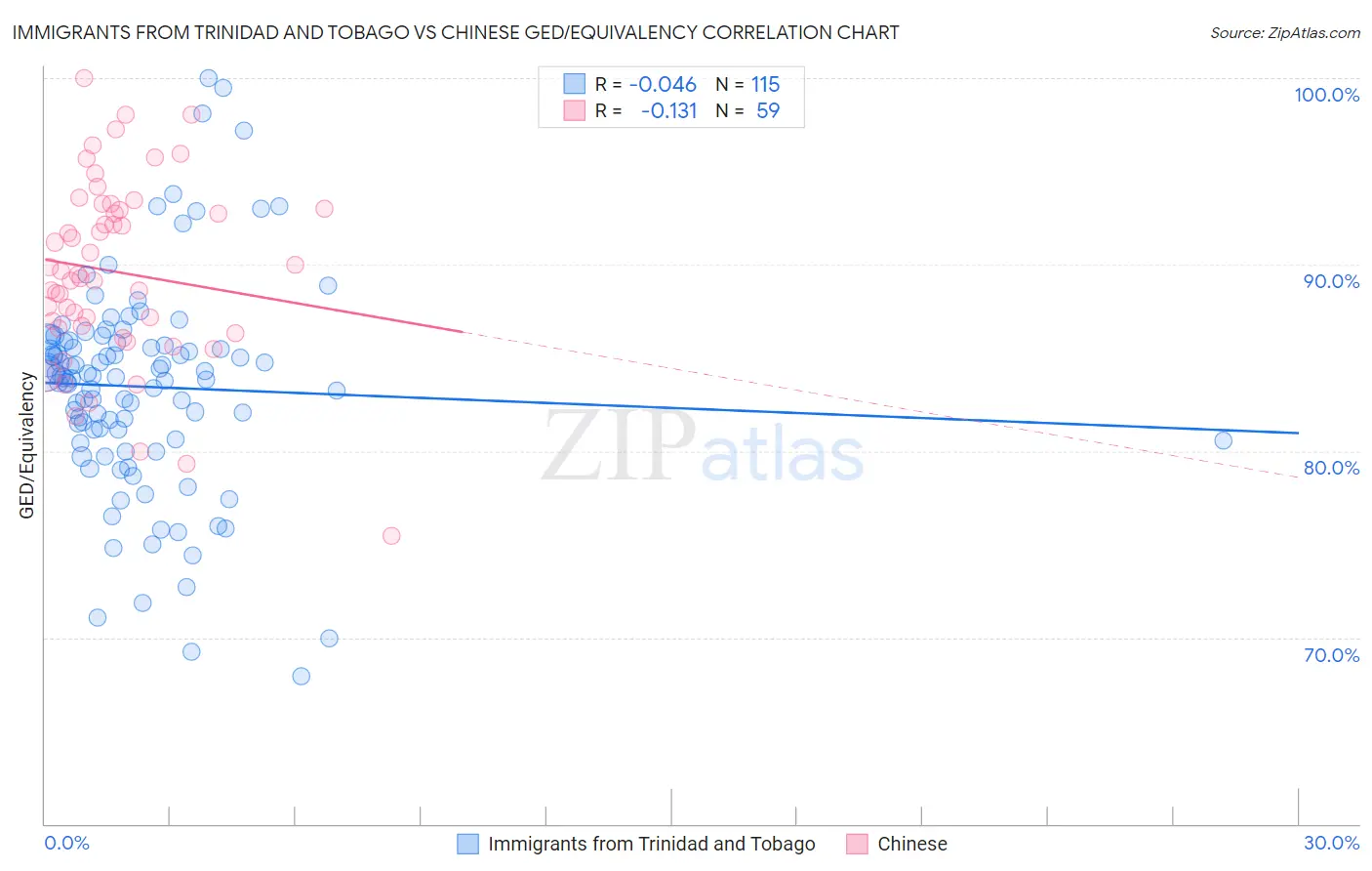 Immigrants from Trinidad and Tobago vs Chinese GED/Equivalency