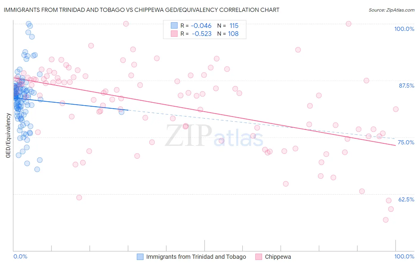 Immigrants from Trinidad and Tobago vs Chippewa GED/Equivalency