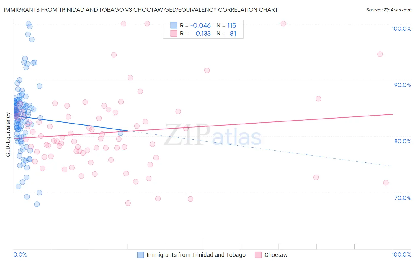 Immigrants from Trinidad and Tobago vs Choctaw GED/Equivalency