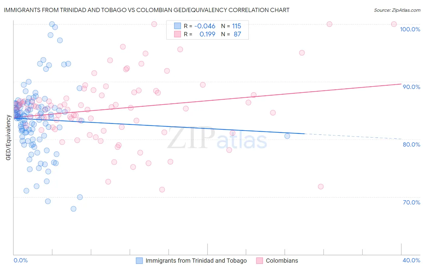 Immigrants from Trinidad and Tobago vs Colombian GED/Equivalency