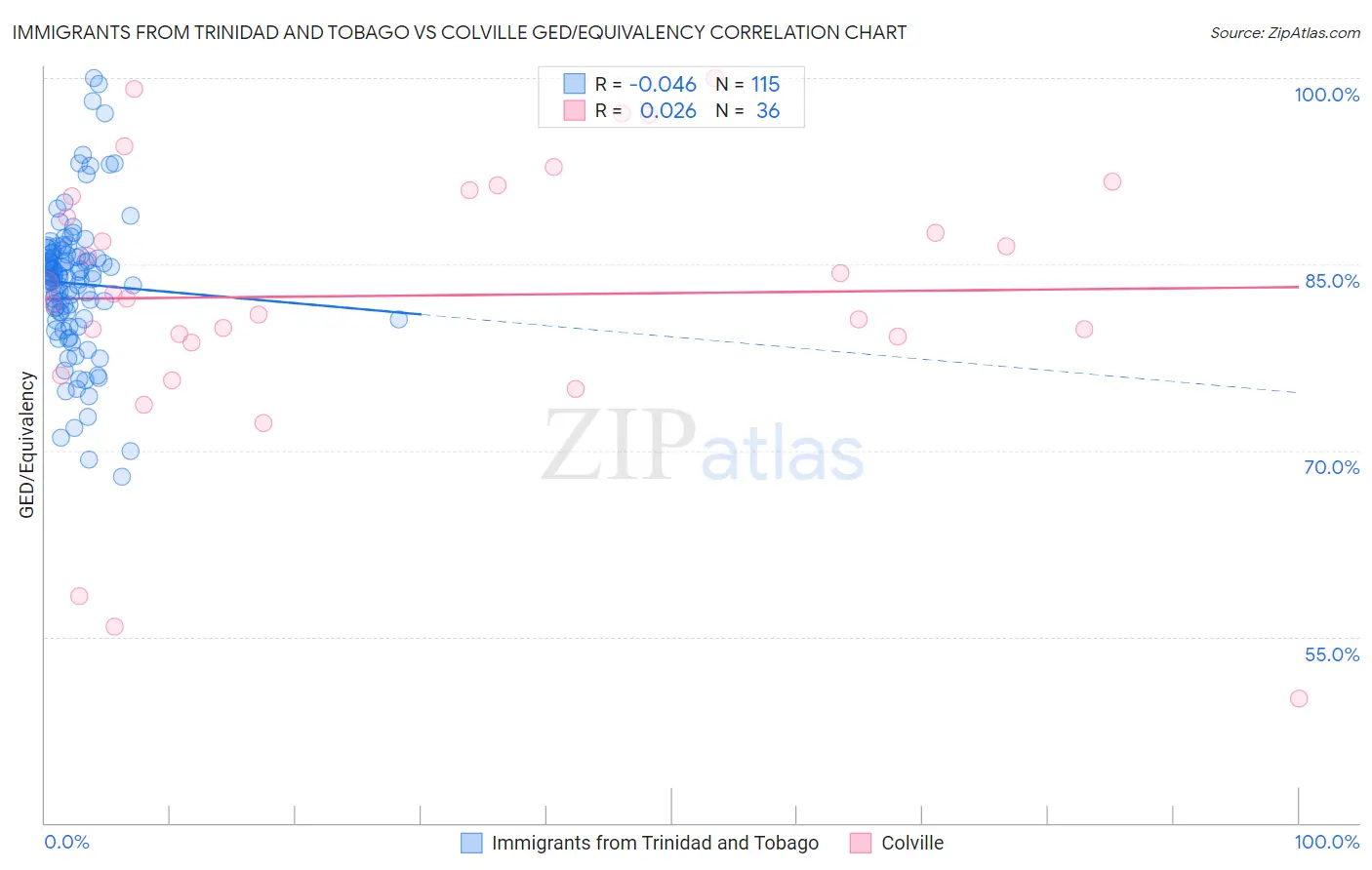 Immigrants from Trinidad and Tobago vs Colville GED/Equivalency