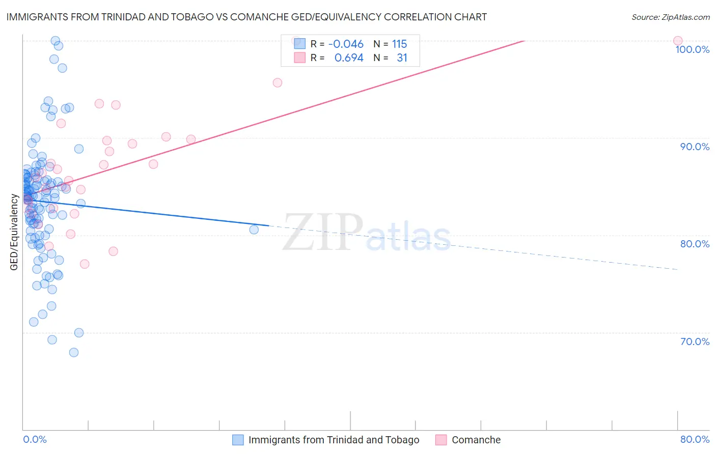 Immigrants from Trinidad and Tobago vs Comanche GED/Equivalency