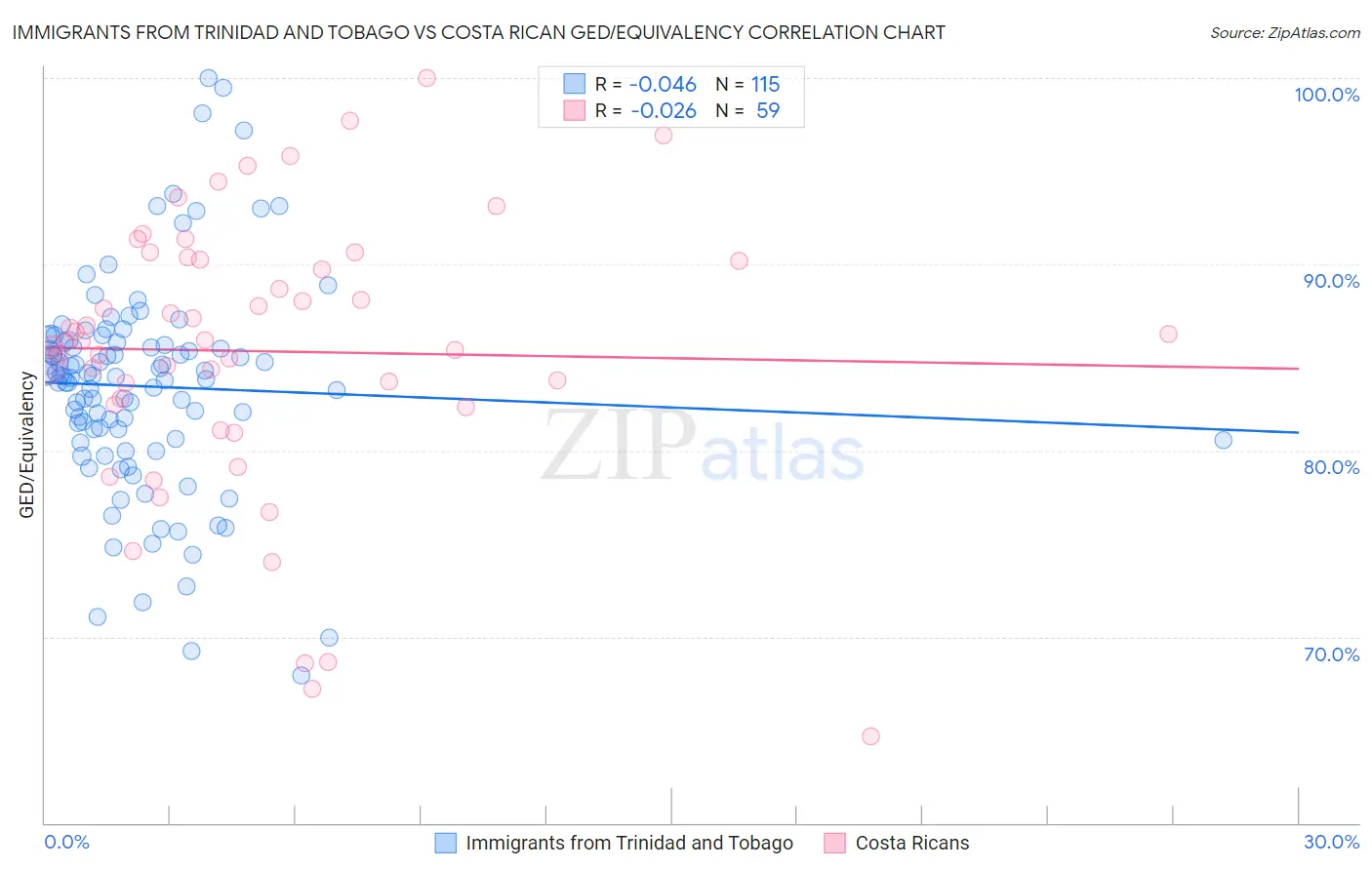 Immigrants from Trinidad and Tobago vs Costa Rican GED/Equivalency