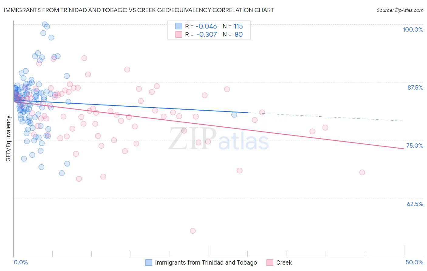 Immigrants from Trinidad and Tobago vs Creek GED/Equivalency