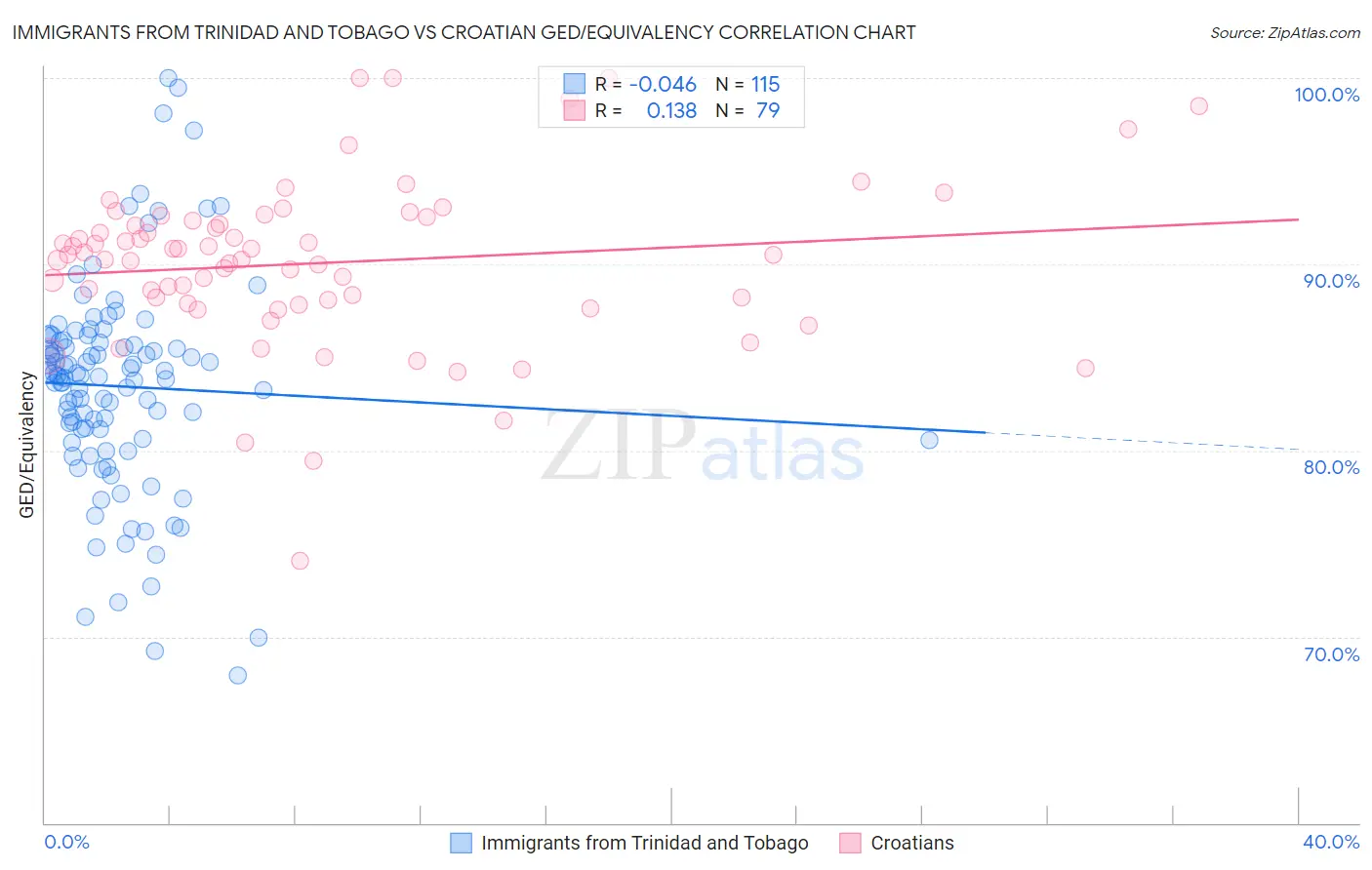 Immigrants from Trinidad and Tobago vs Croatian GED/Equivalency