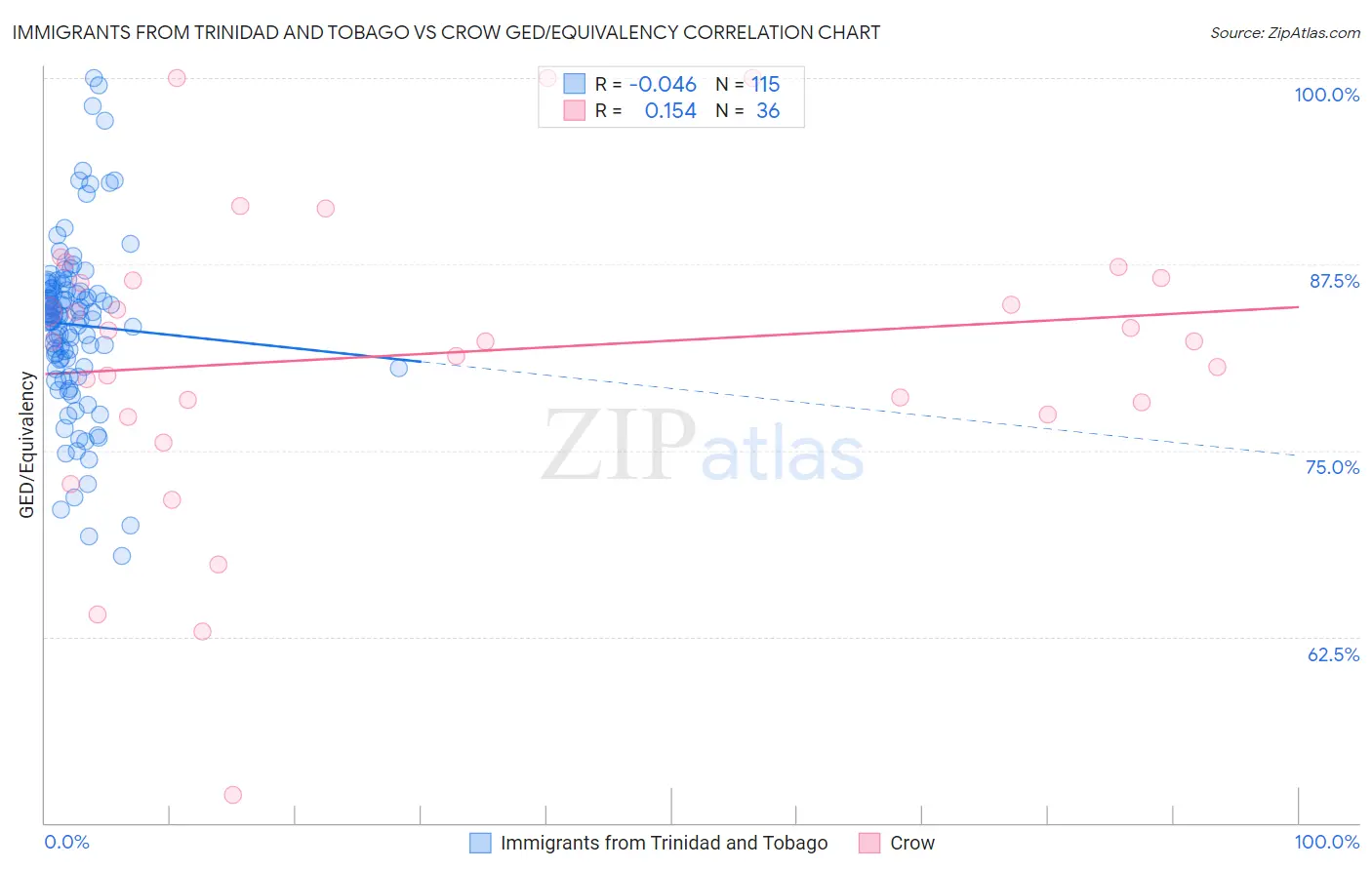 Immigrants from Trinidad and Tobago vs Crow GED/Equivalency