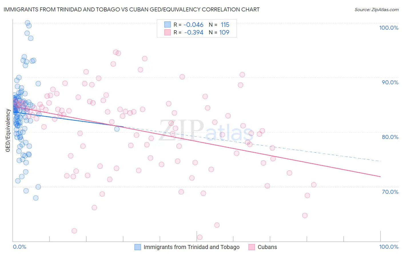 Immigrants from Trinidad and Tobago vs Cuban GED/Equivalency
