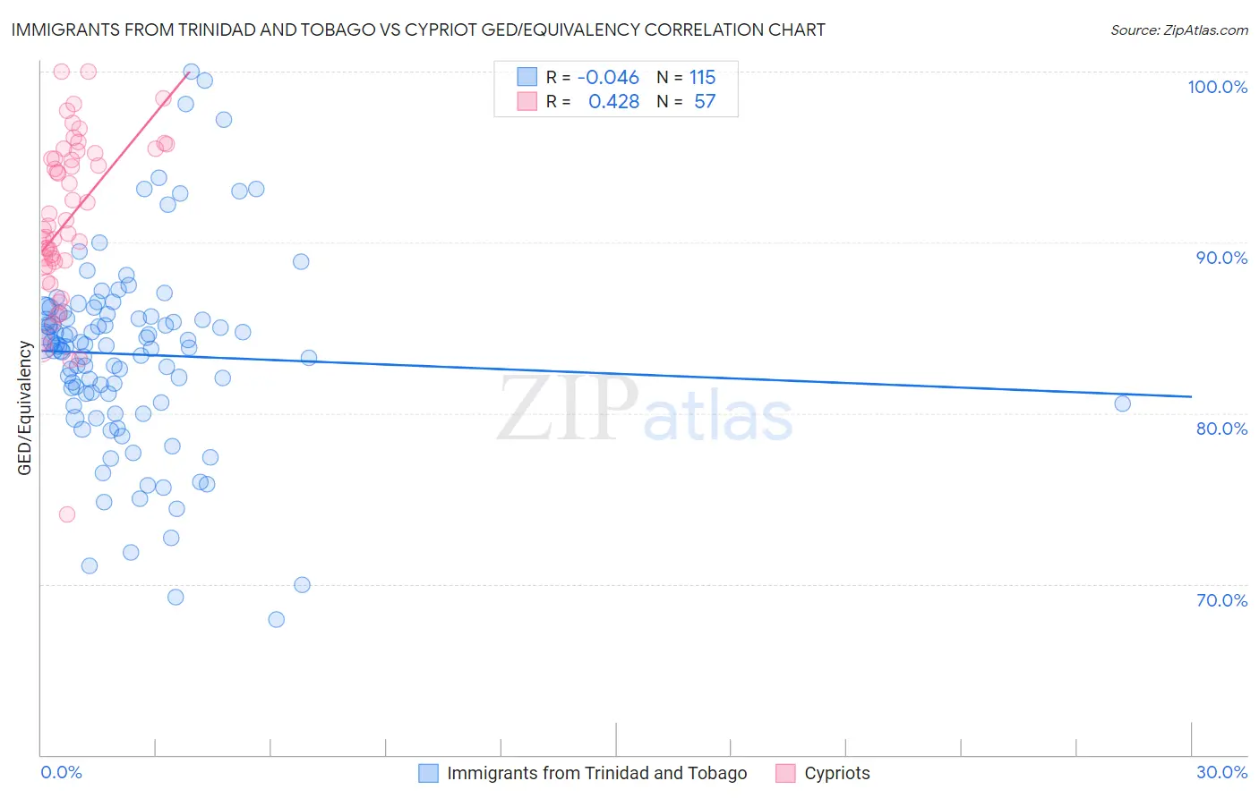 Immigrants from Trinidad and Tobago vs Cypriot GED/Equivalency