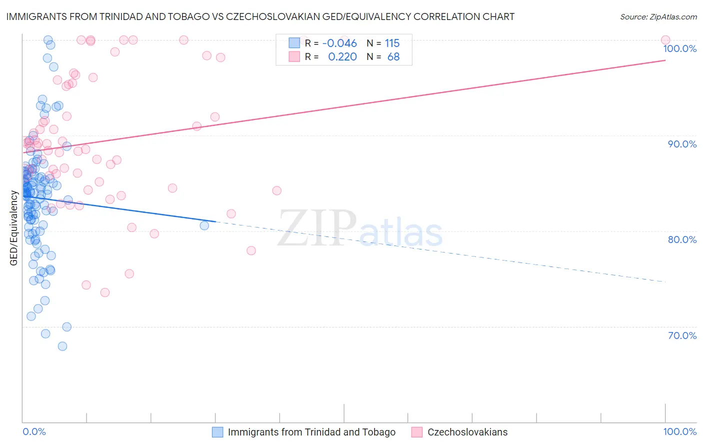 Immigrants from Trinidad and Tobago vs Czechoslovakian GED/Equivalency