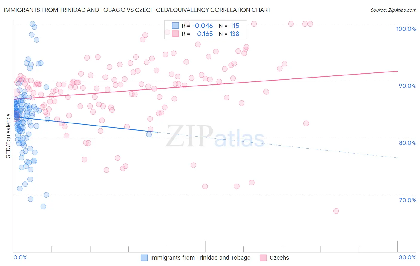 Immigrants from Trinidad and Tobago vs Czech GED/Equivalency