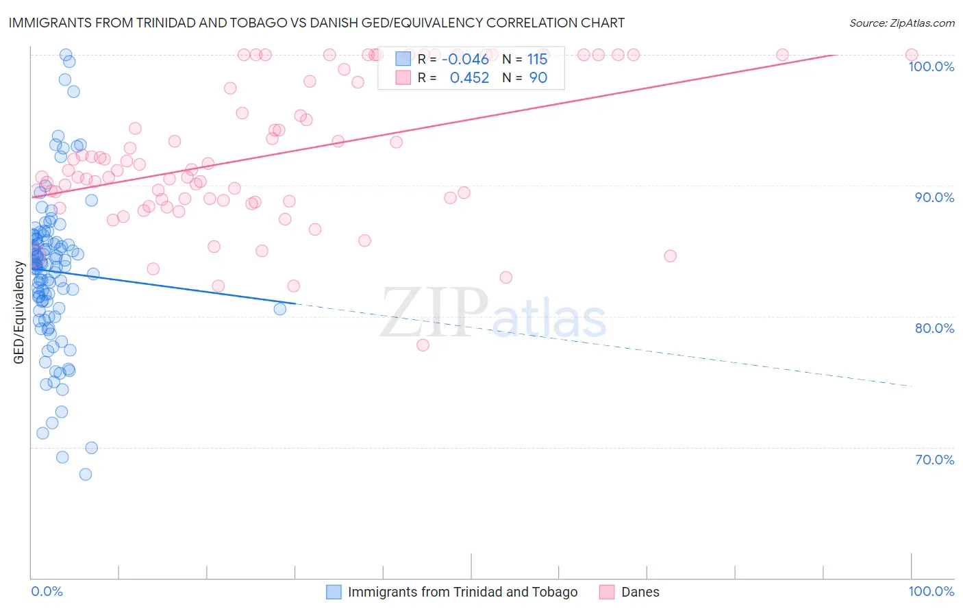 Immigrants from Trinidad and Tobago vs Danish GED/Equivalency