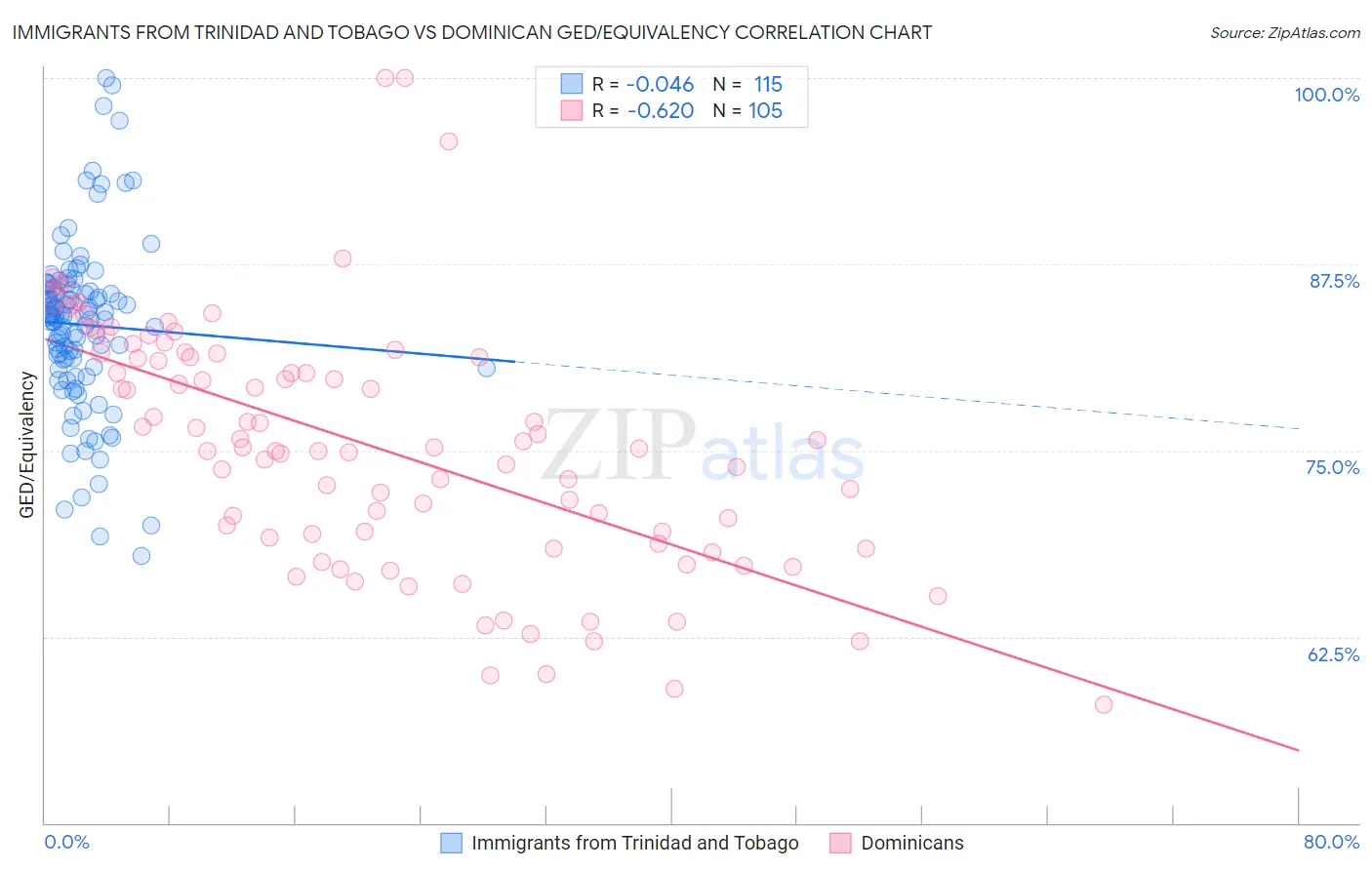 Immigrants from Trinidad and Tobago vs Dominican GED/Equivalency
