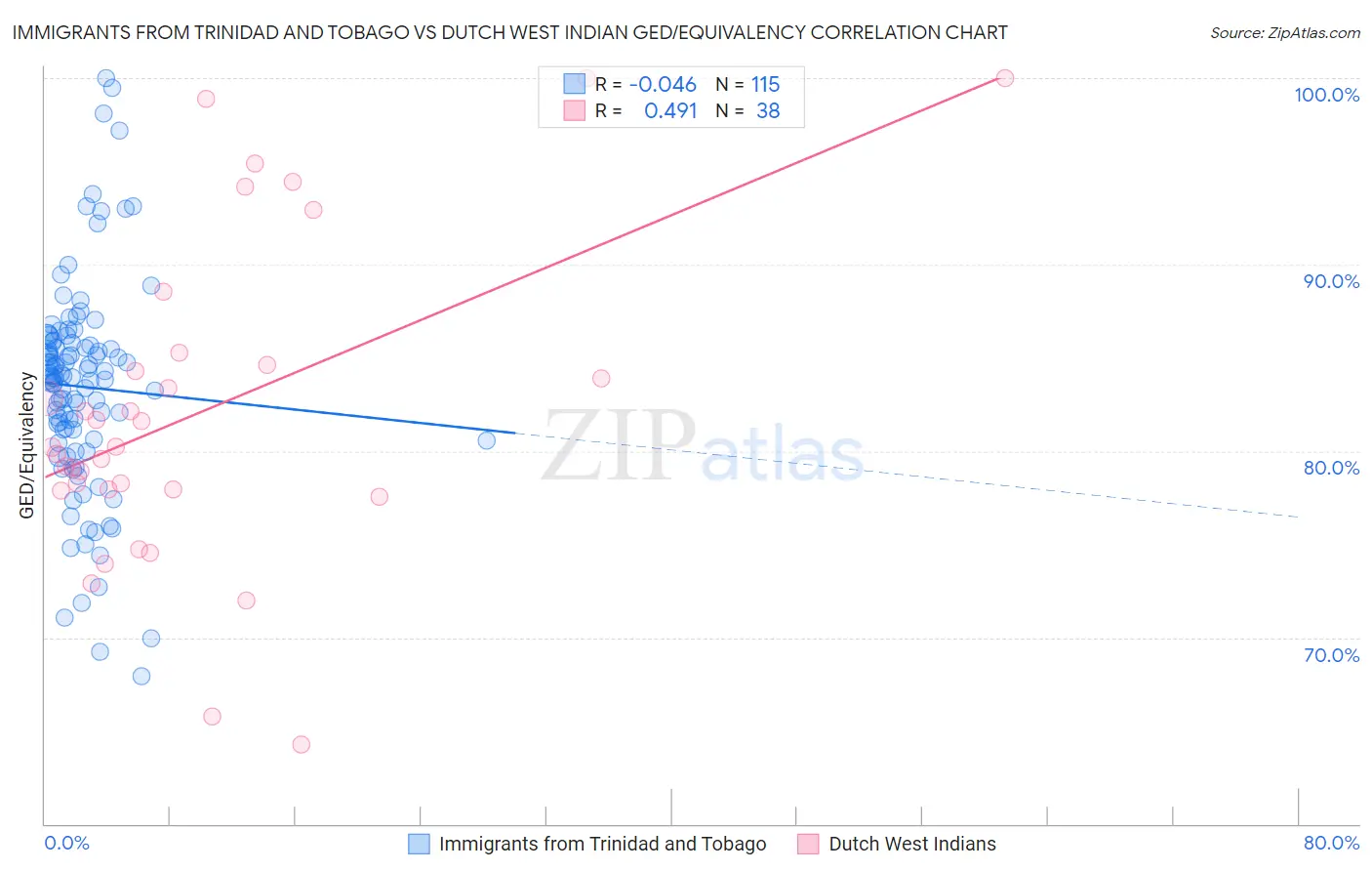 Immigrants from Trinidad and Tobago vs Dutch West Indian GED/Equivalency