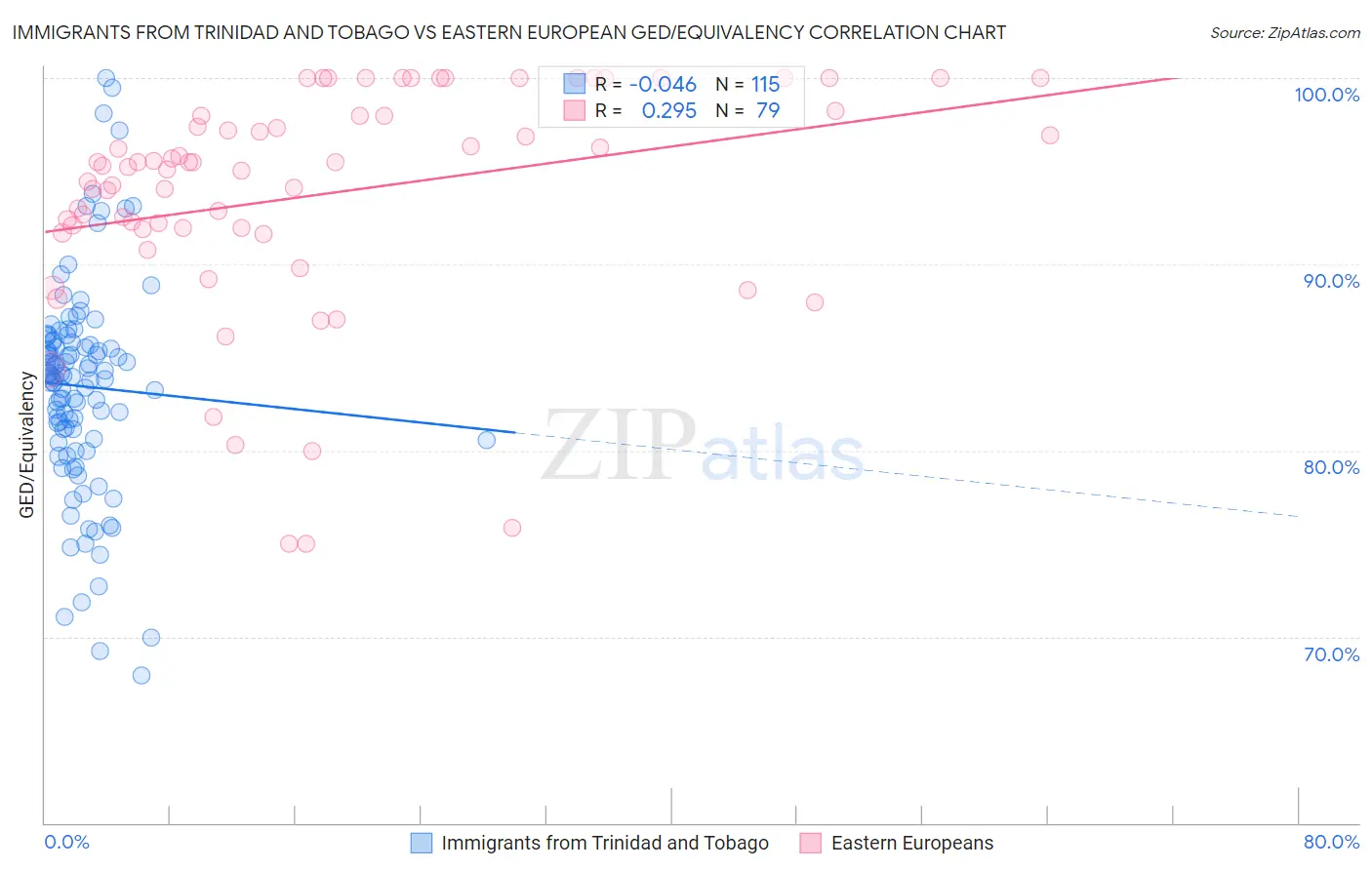 Immigrants from Trinidad and Tobago vs Eastern European GED/Equivalency