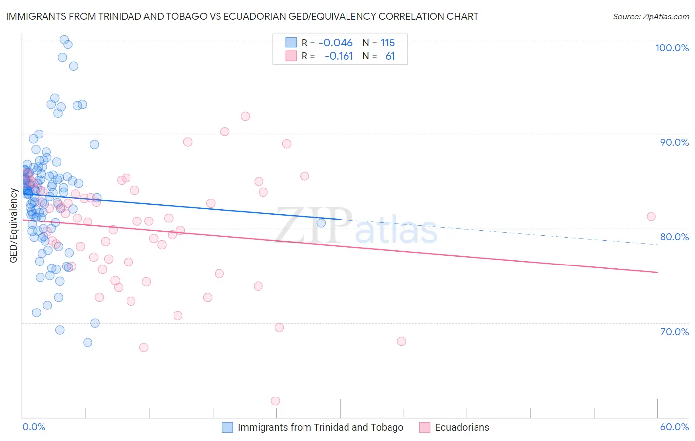 Immigrants from Trinidad and Tobago vs Ecuadorian GED/Equivalency
