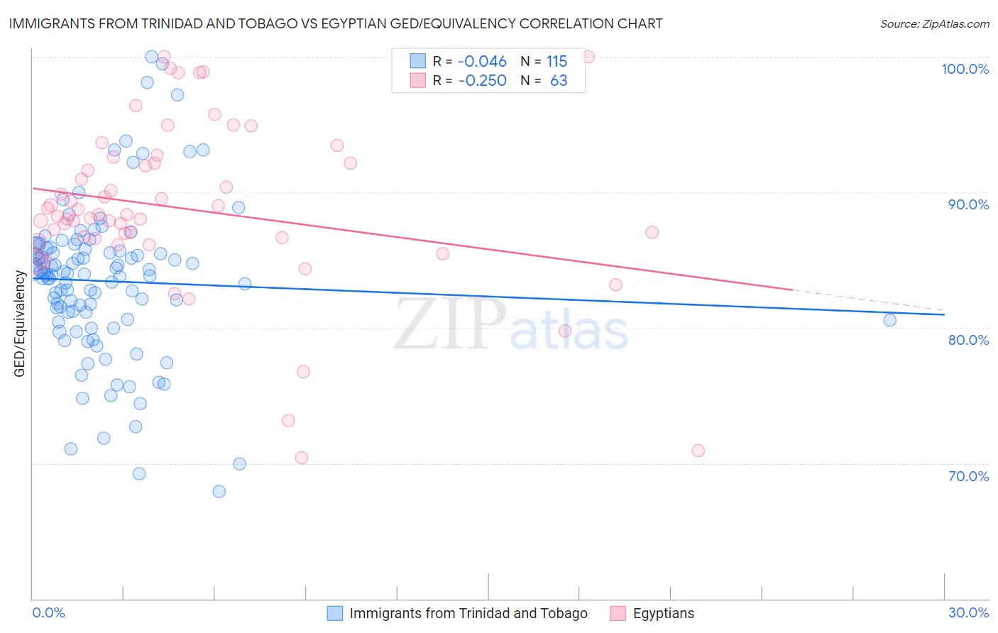Immigrants from Trinidad and Tobago vs Egyptian GED/Equivalency