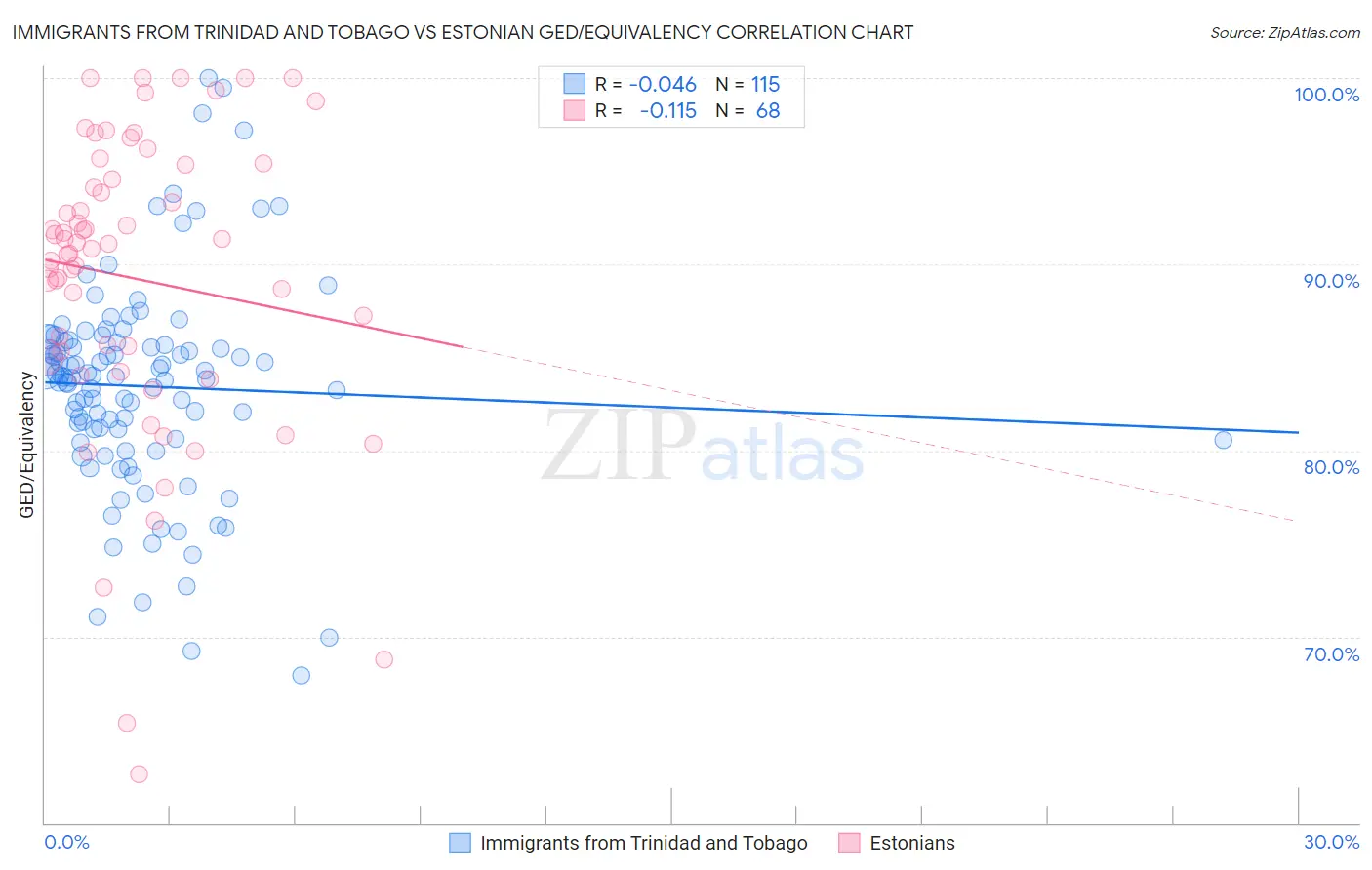 Immigrants from Trinidad and Tobago vs Estonian GED/Equivalency