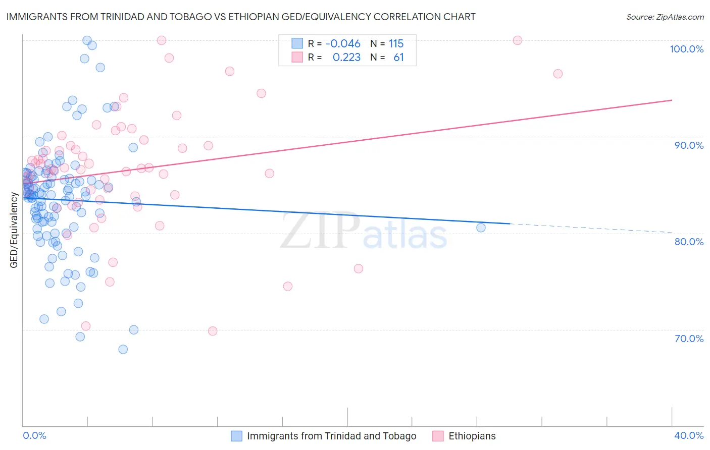 Immigrants from Trinidad and Tobago vs Ethiopian GED/Equivalency