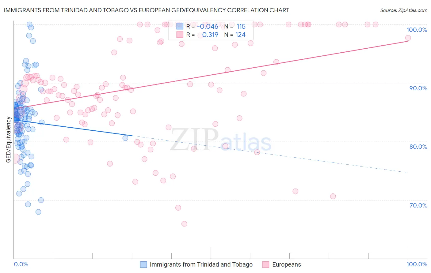 Immigrants from Trinidad and Tobago vs European GED/Equivalency