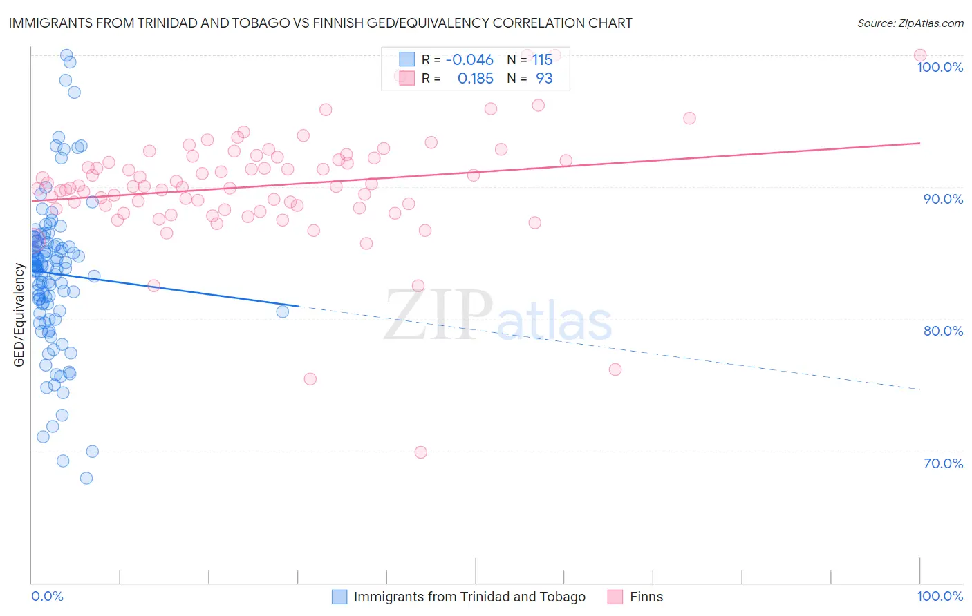 Immigrants from Trinidad and Tobago vs Finnish GED/Equivalency