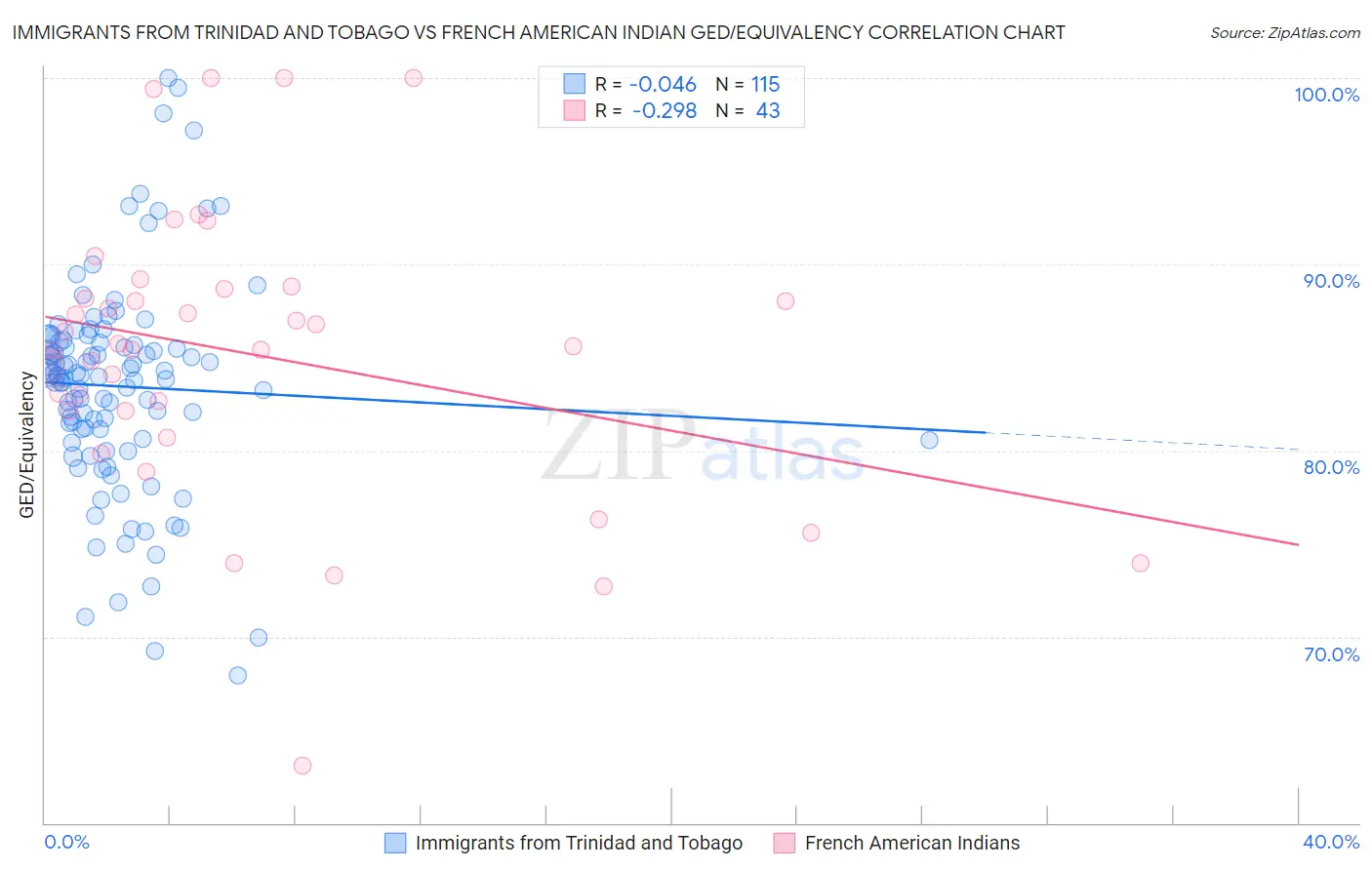 Immigrants from Trinidad and Tobago vs French American Indian GED/Equivalency