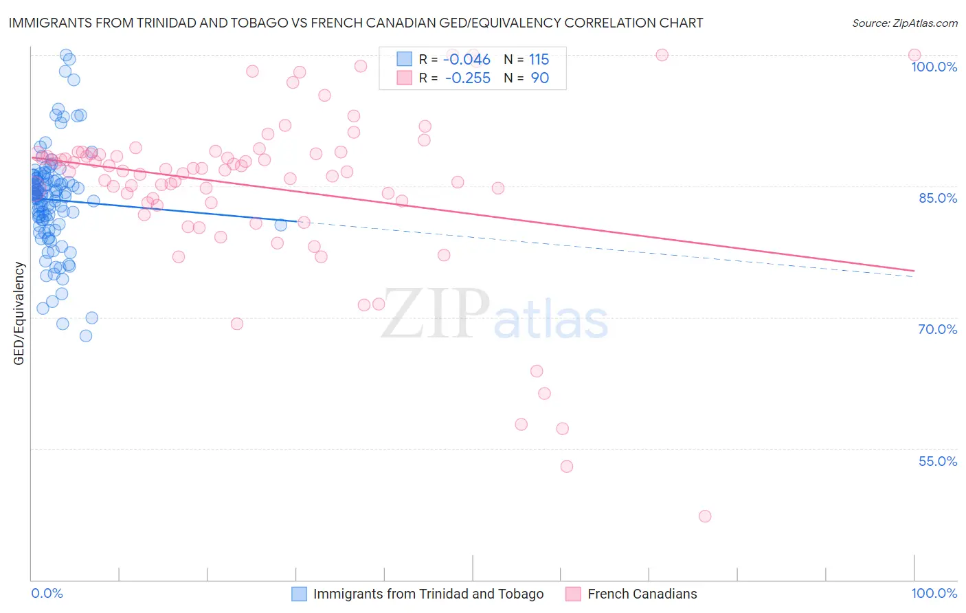 Immigrants from Trinidad and Tobago vs French Canadian GED/Equivalency