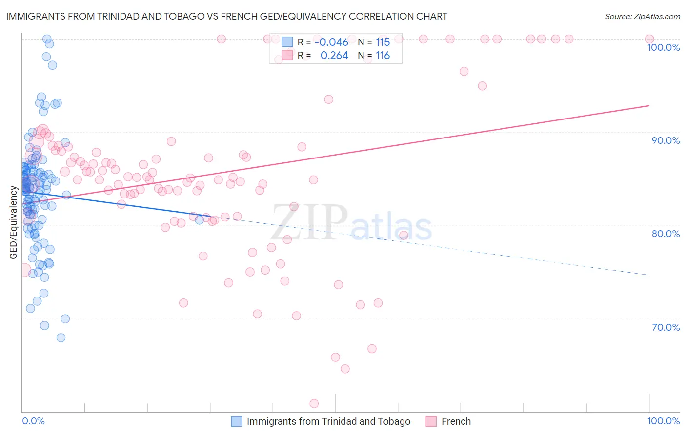 Immigrants from Trinidad and Tobago vs French GED/Equivalency