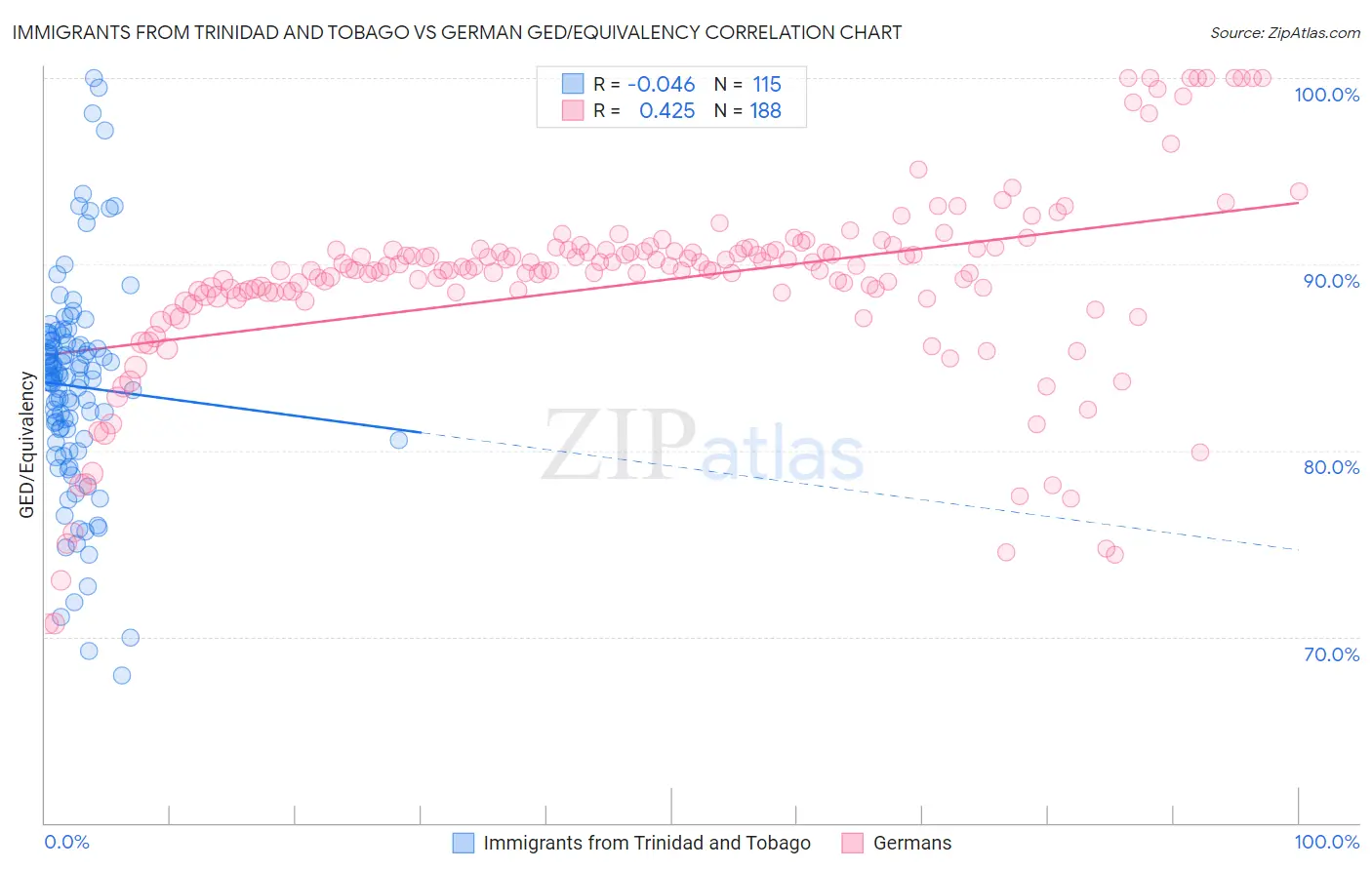 Immigrants from Trinidad and Tobago vs German GED/Equivalency