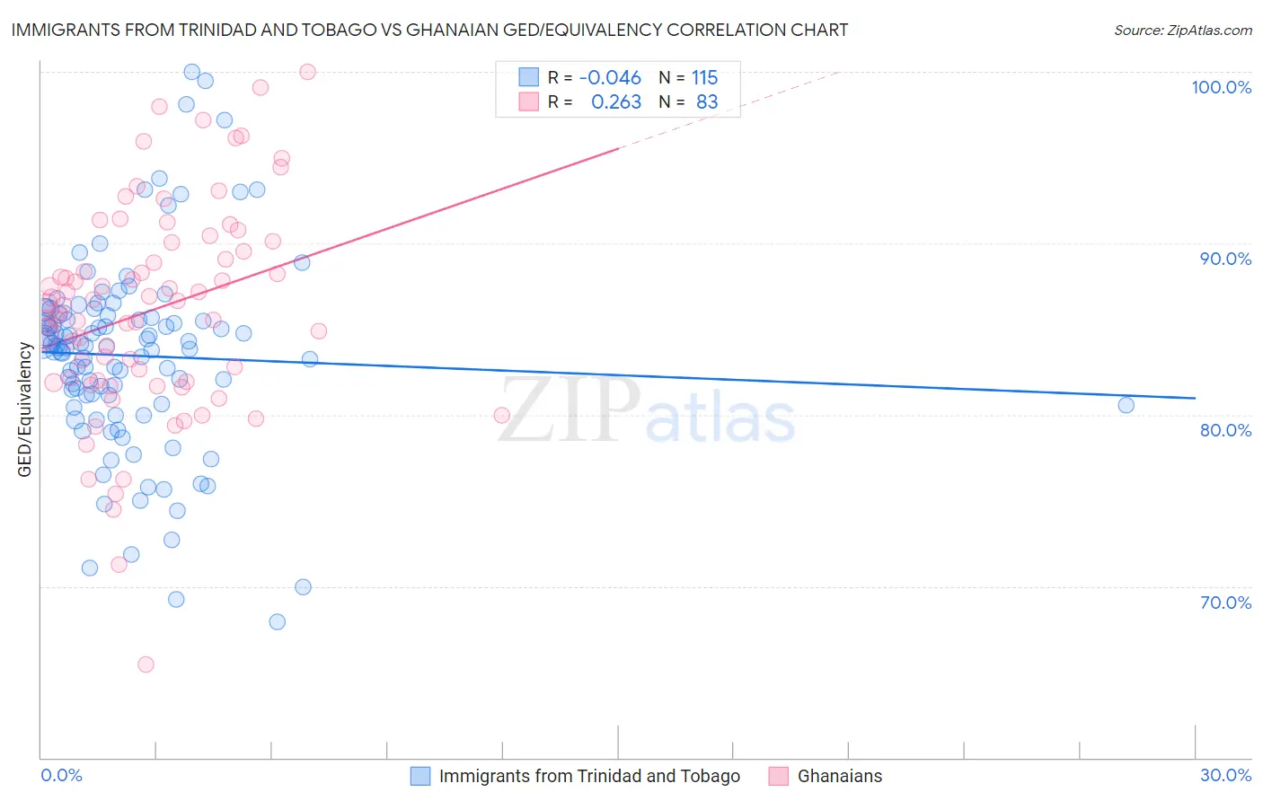 Immigrants from Trinidad and Tobago vs Ghanaian GED/Equivalency