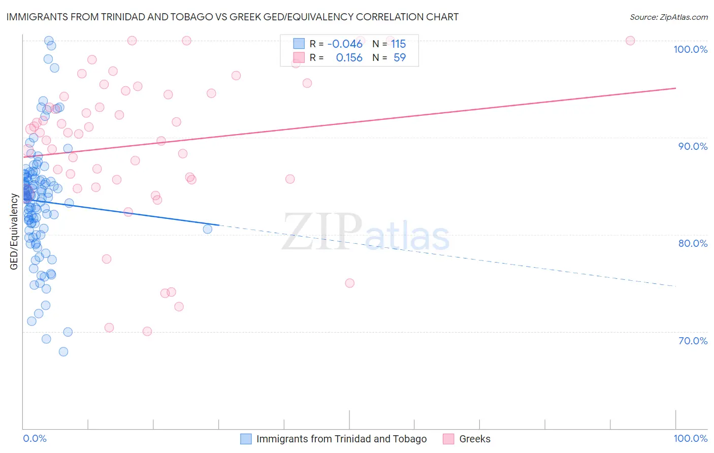 Immigrants from Trinidad and Tobago vs Greek GED/Equivalency