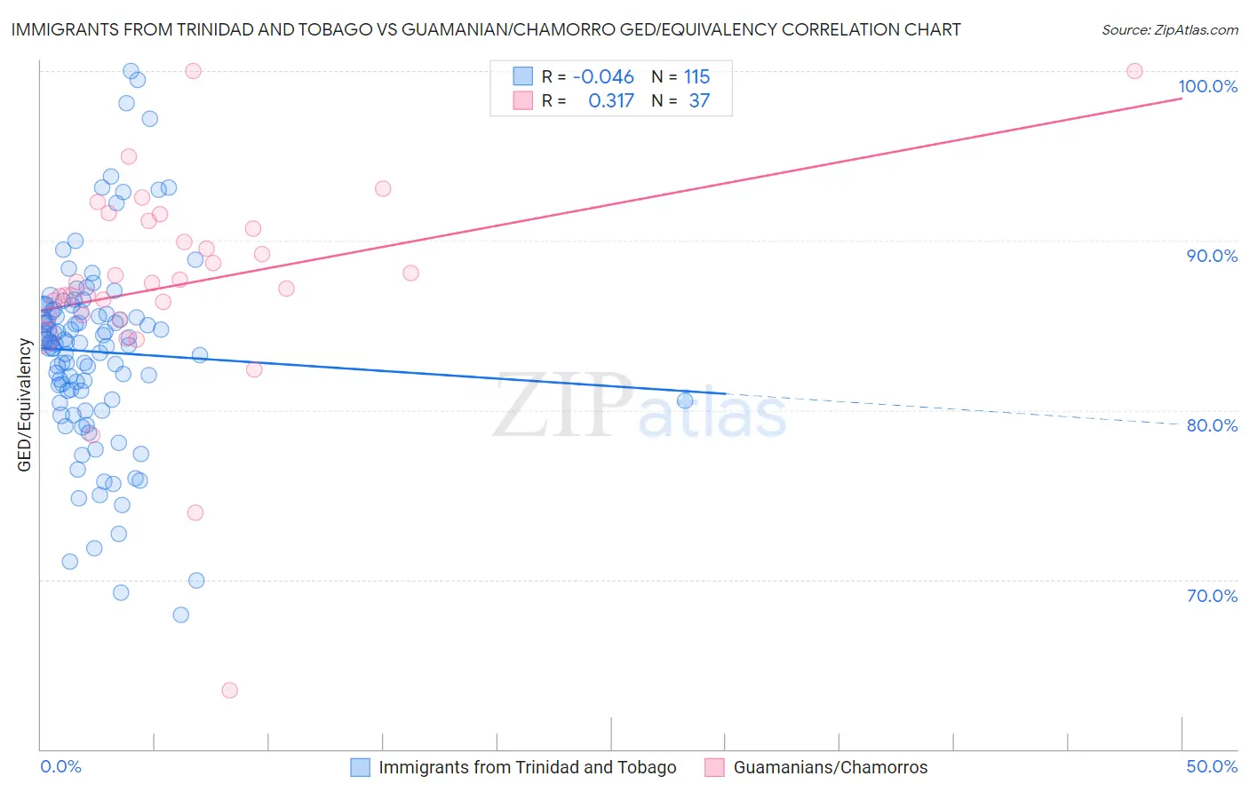 Immigrants from Trinidad and Tobago vs Guamanian/Chamorro GED/Equivalency