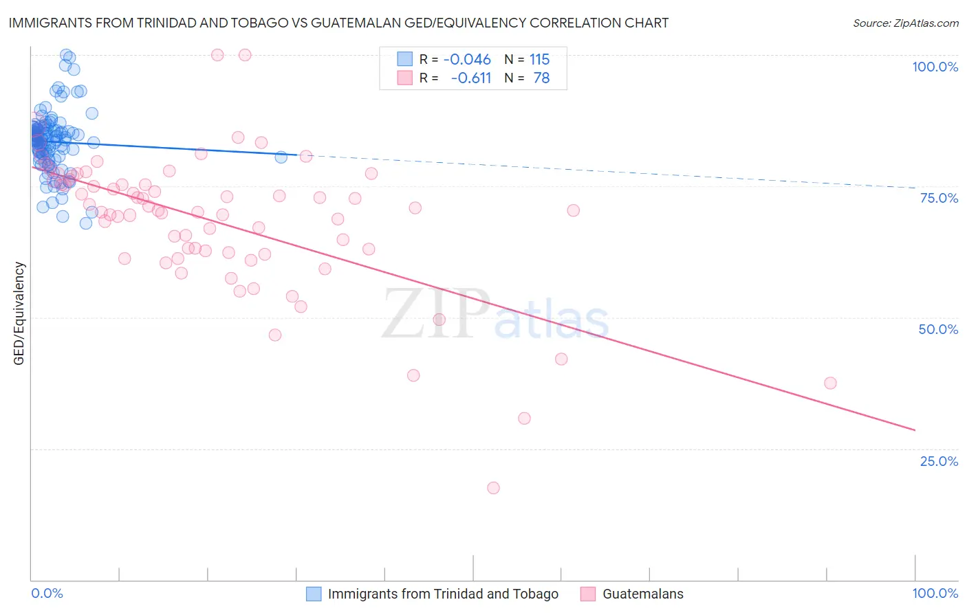 Immigrants from Trinidad and Tobago vs Guatemalan GED/Equivalency