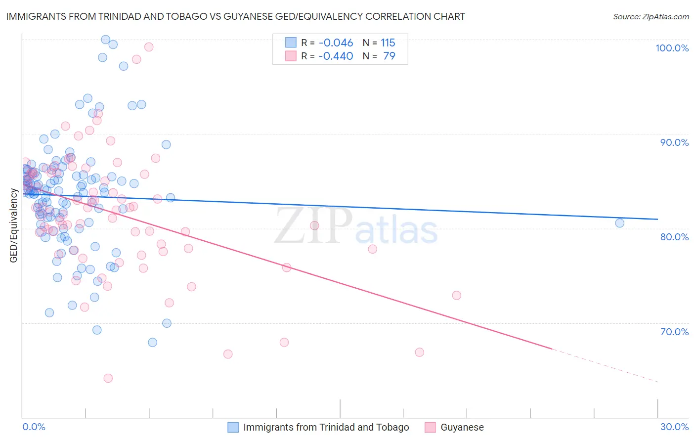 Immigrants from Trinidad and Tobago vs Guyanese GED/Equivalency