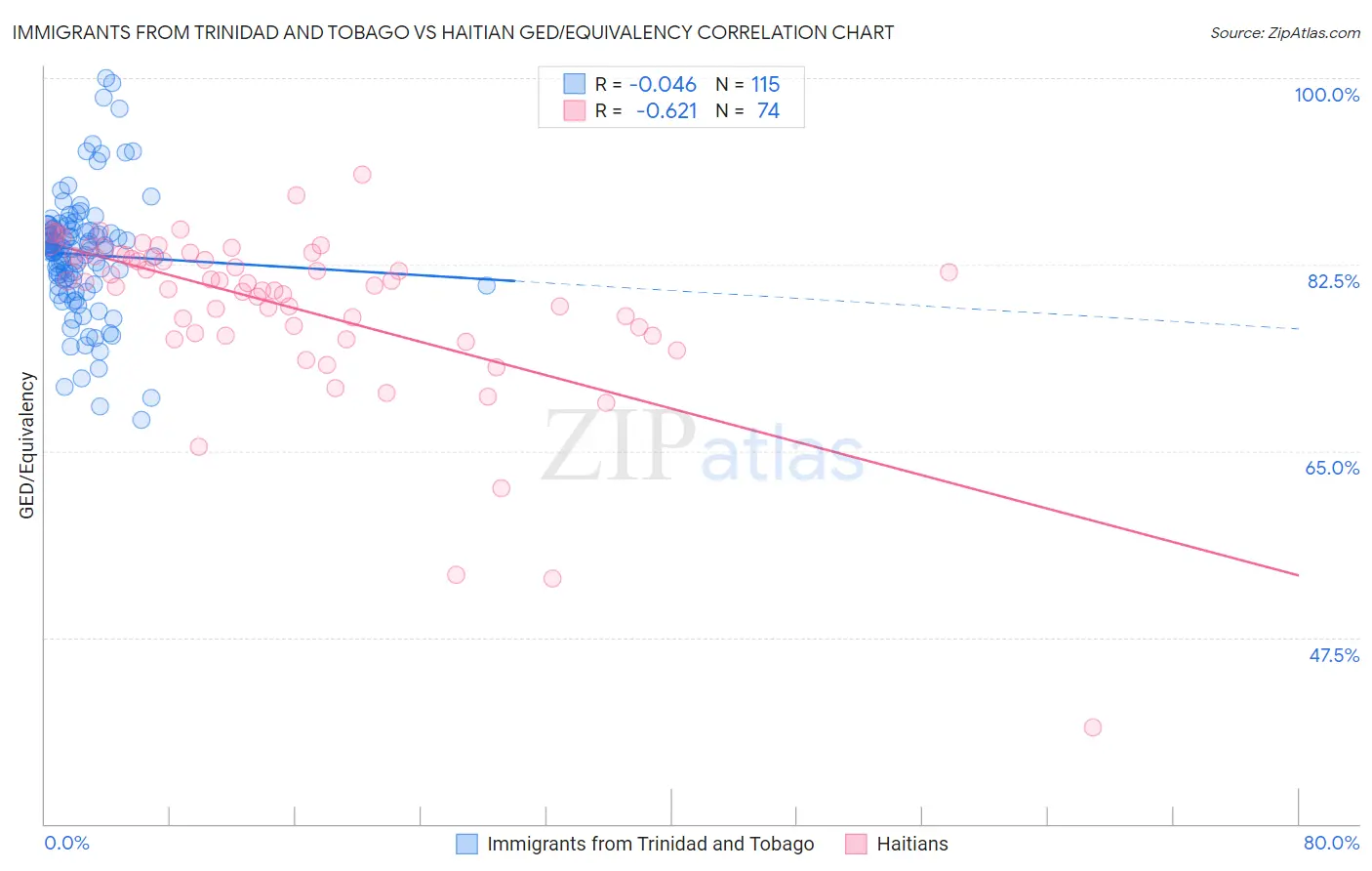 Immigrants from Trinidad and Tobago vs Haitian GED/Equivalency