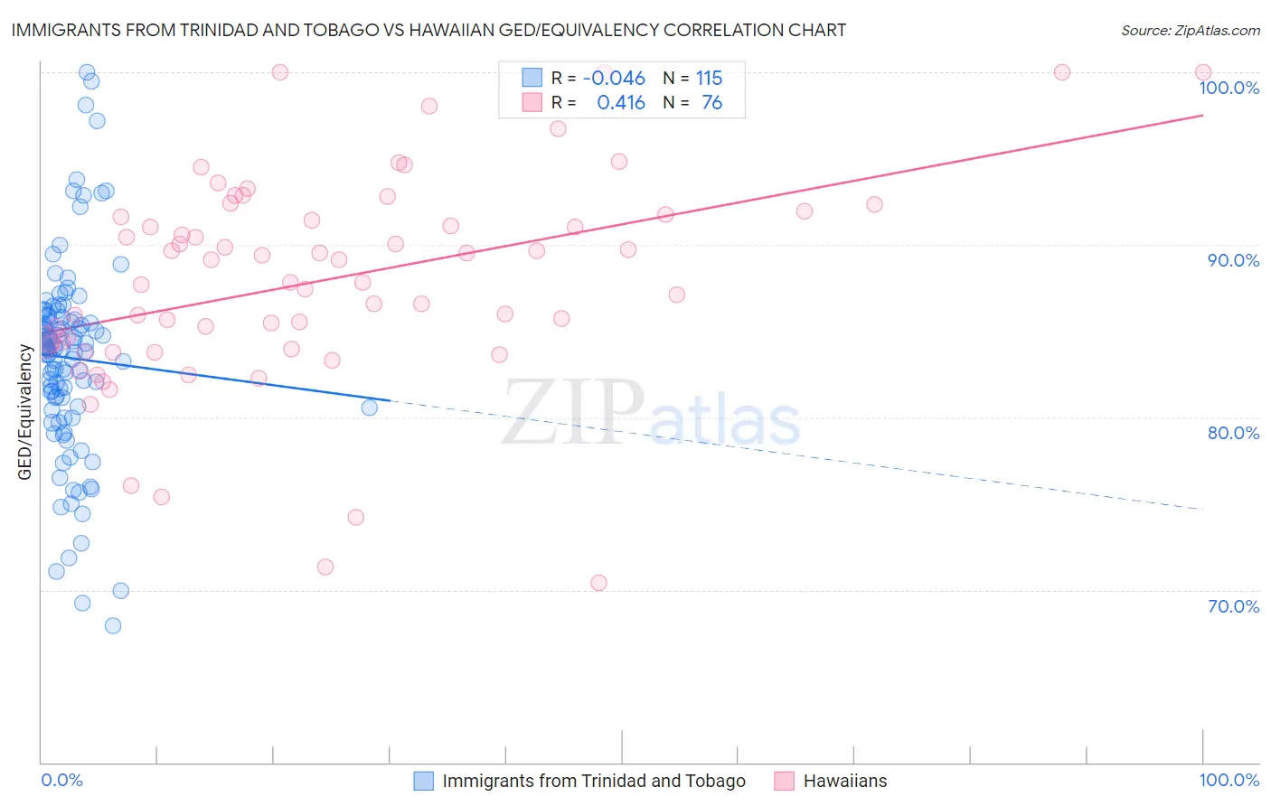Immigrants from Trinidad and Tobago vs Hawaiian GED/Equivalency