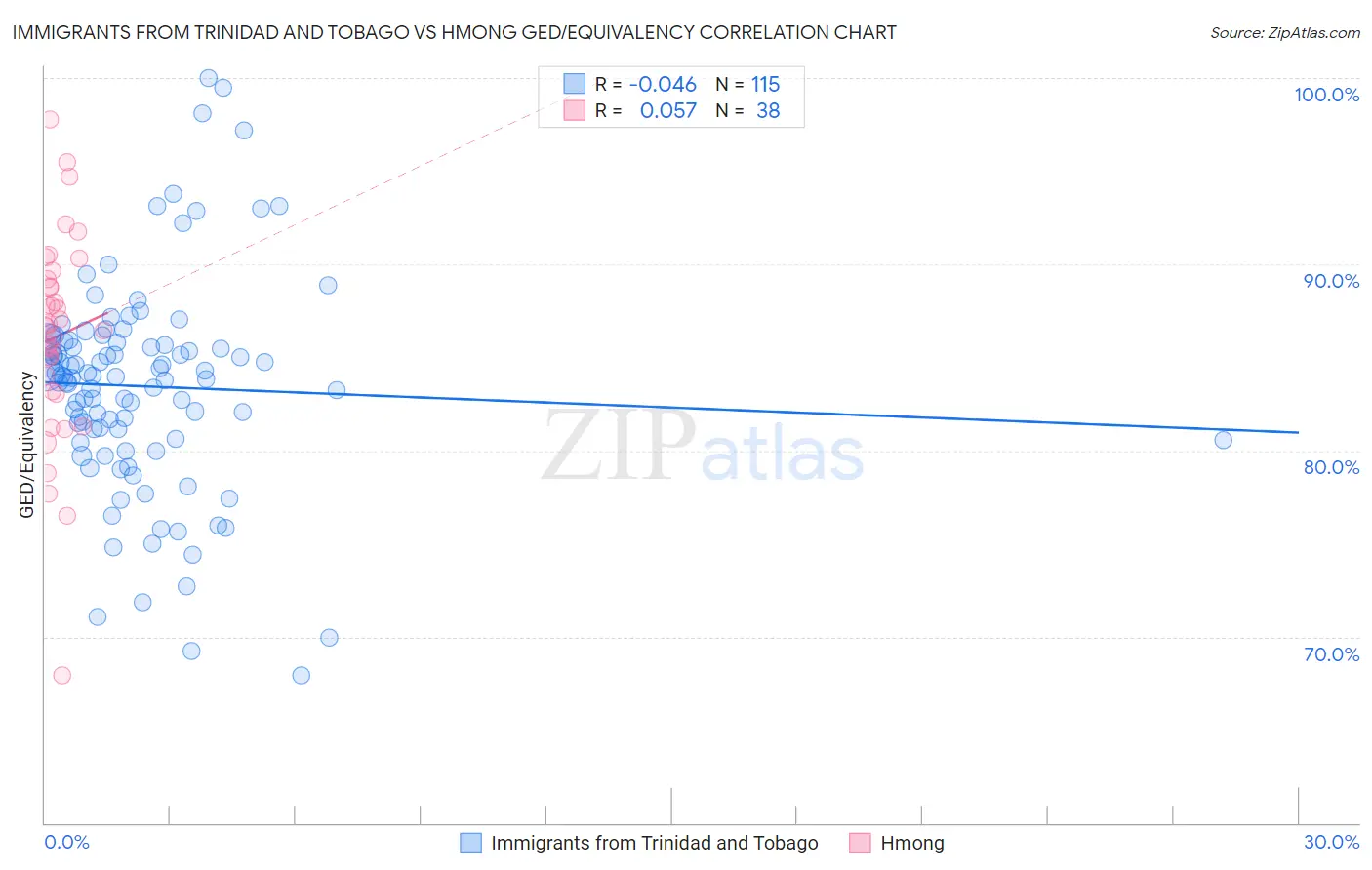 Immigrants from Trinidad and Tobago vs Hmong GED/Equivalency