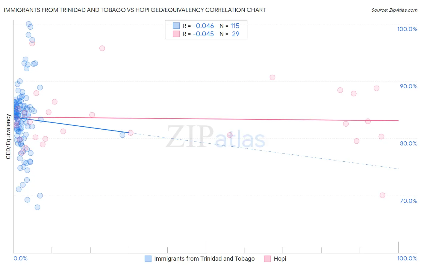 Immigrants from Trinidad and Tobago vs Hopi GED/Equivalency