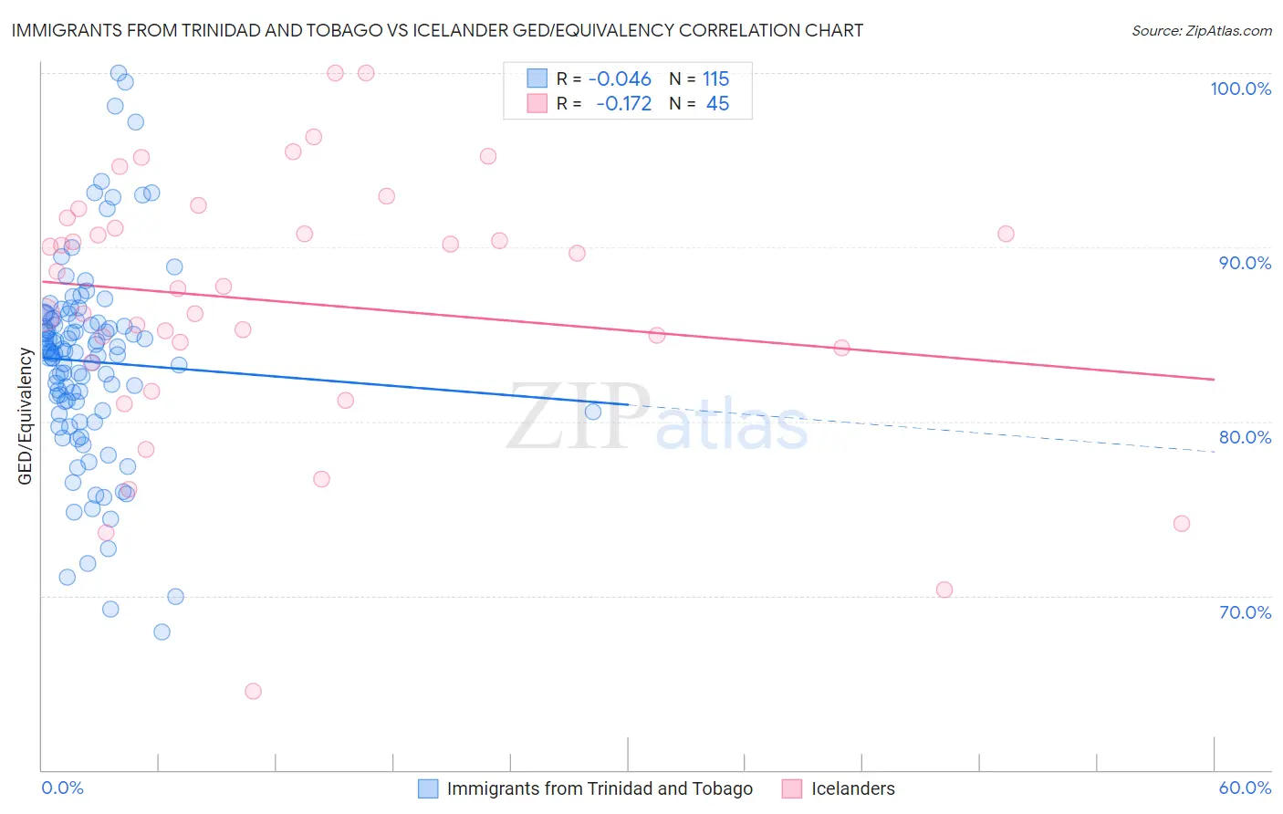Immigrants from Trinidad and Tobago vs Icelander GED/Equivalency
