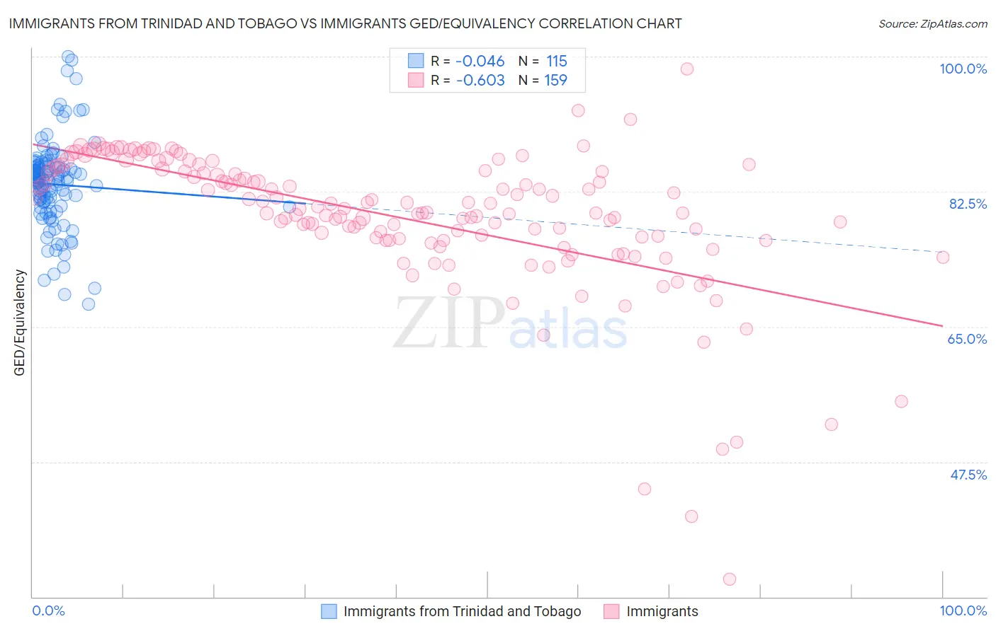 Immigrants from Trinidad and Tobago vs Immigrants GED/Equivalency