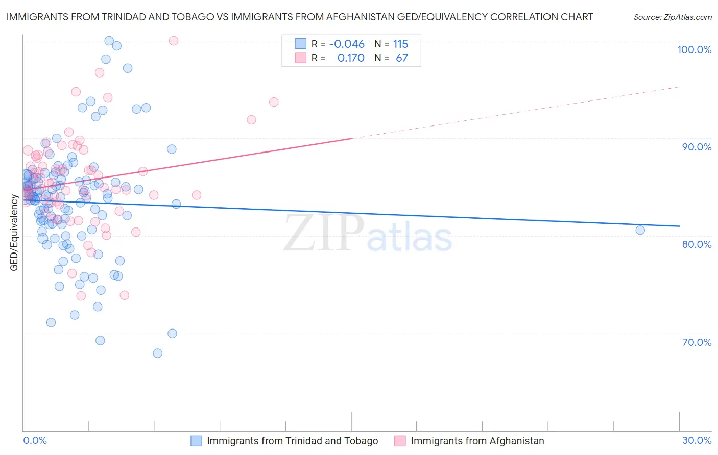 Immigrants from Trinidad and Tobago vs Immigrants from Afghanistan GED/Equivalency