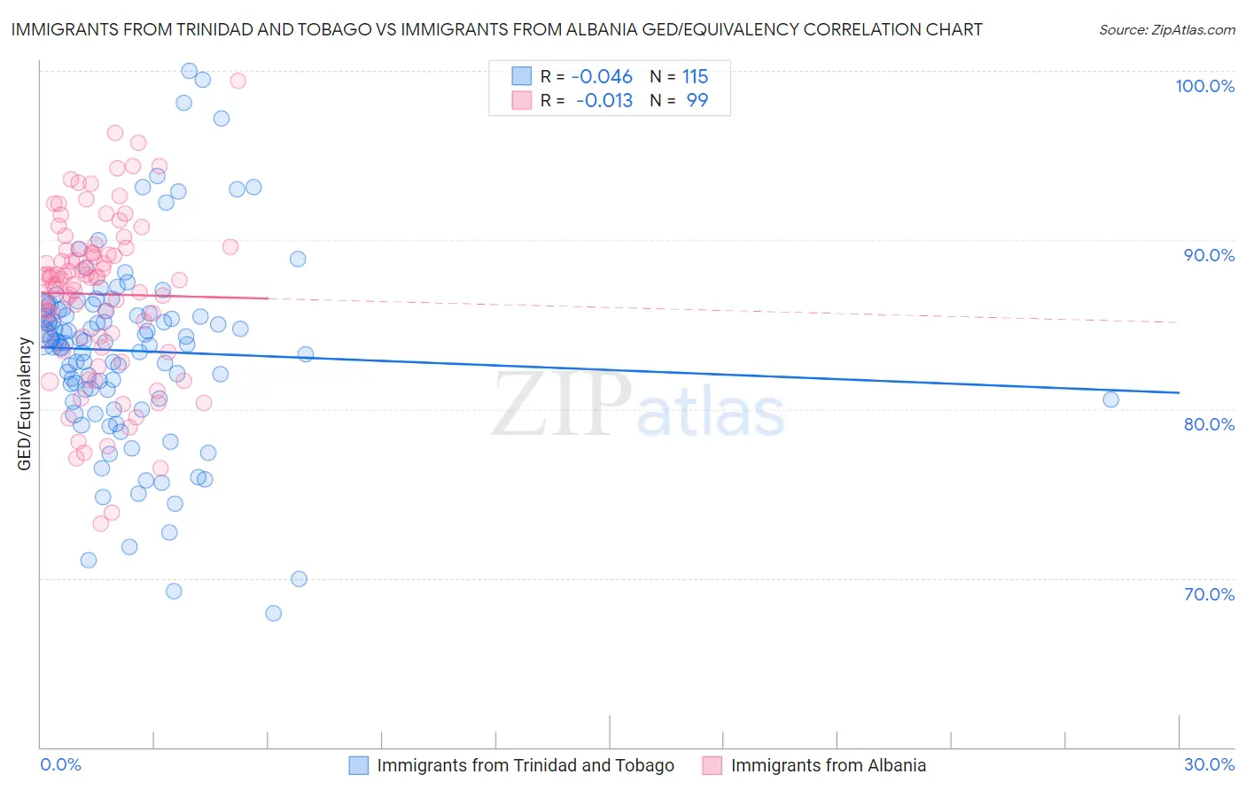 Immigrants from Trinidad and Tobago vs Immigrants from Albania GED/Equivalency
