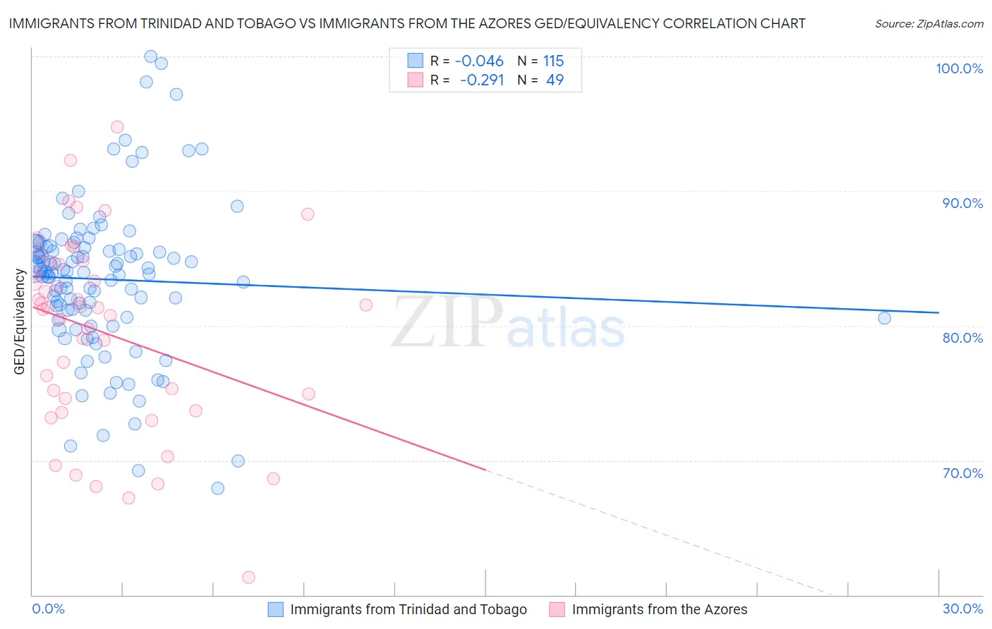 Immigrants from Trinidad and Tobago vs Immigrants from the Azores GED/Equivalency