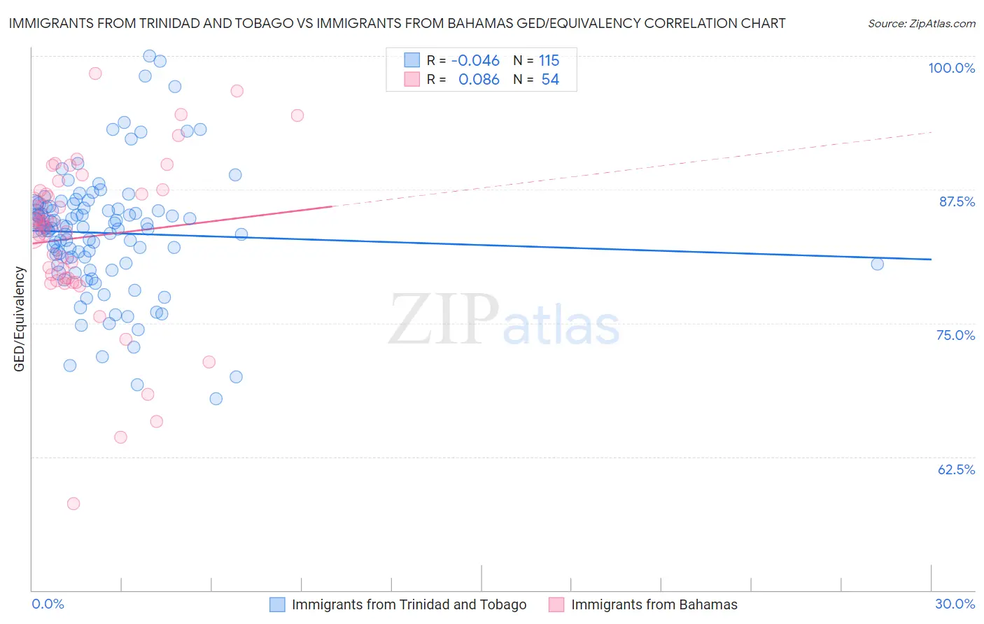 Immigrants from Trinidad and Tobago vs Immigrants from Bahamas GED/Equivalency