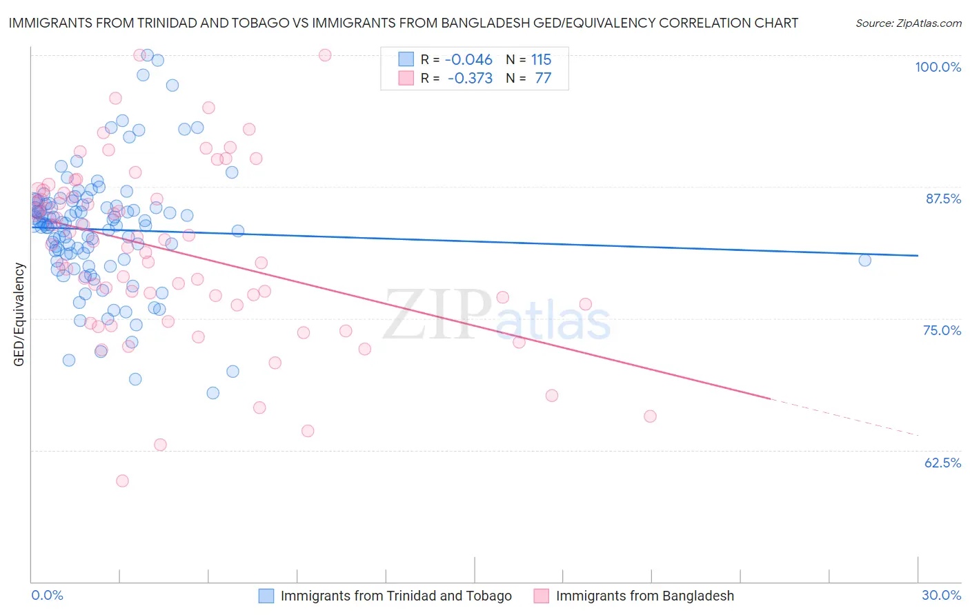 Immigrants from Trinidad and Tobago vs Immigrants from Bangladesh GED/Equivalency