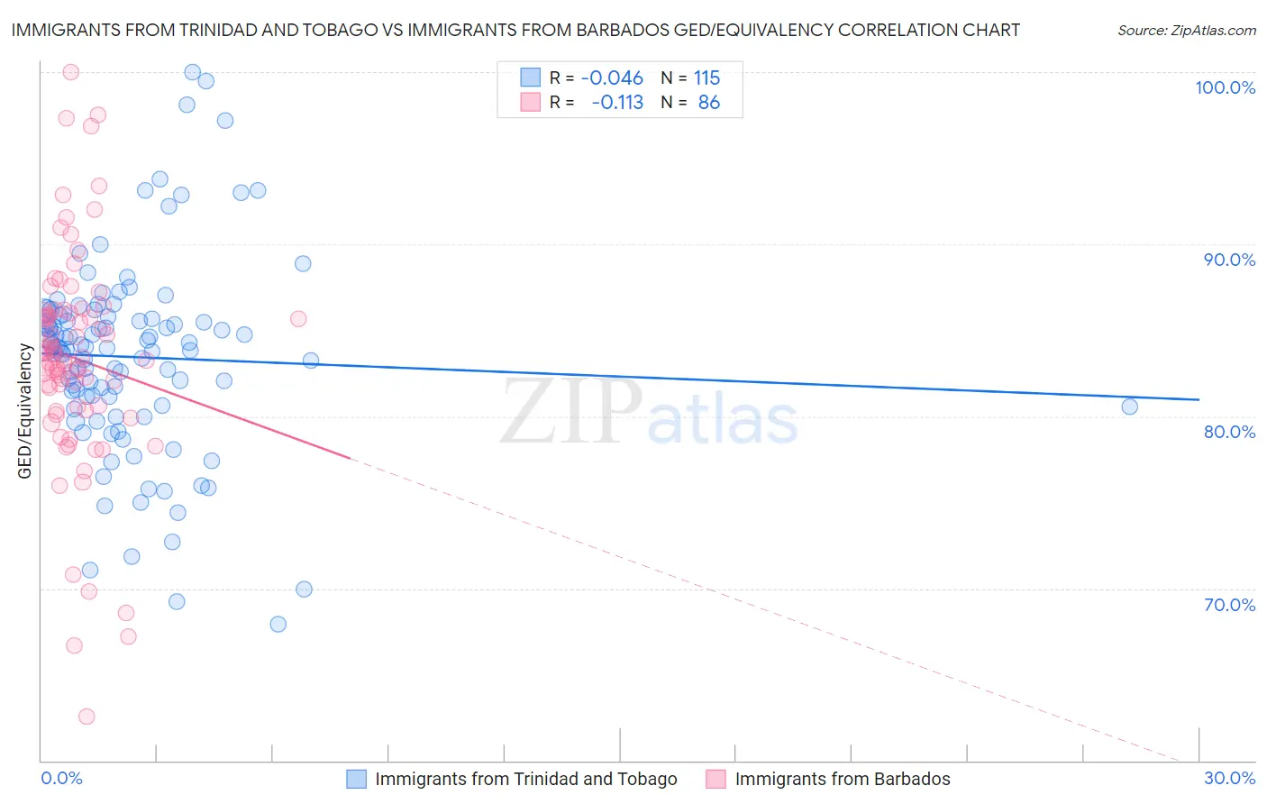 Immigrants from Trinidad and Tobago vs Immigrants from Barbados GED/Equivalency