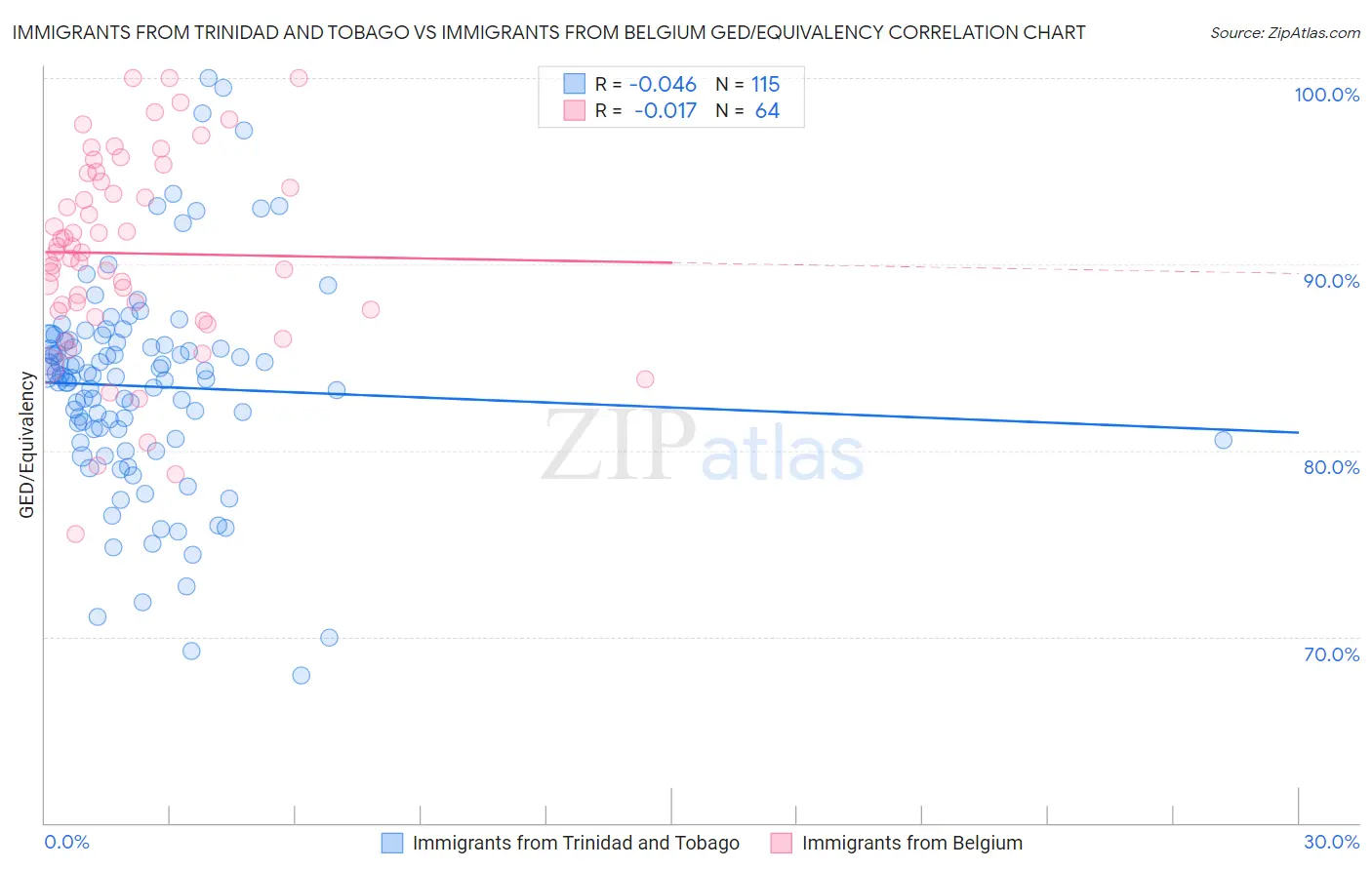 Immigrants from Trinidad and Tobago vs Immigrants from Belgium GED/Equivalency